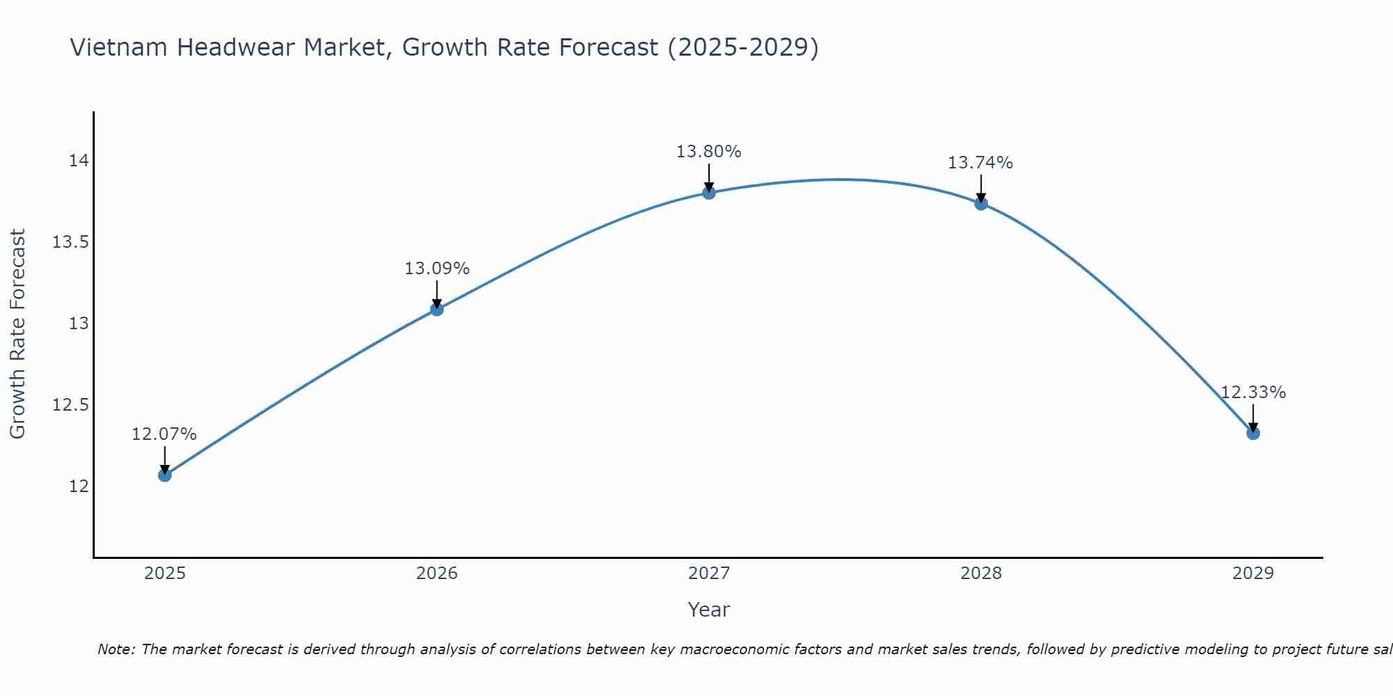 Vietnam Headwear Market Growth Rate
