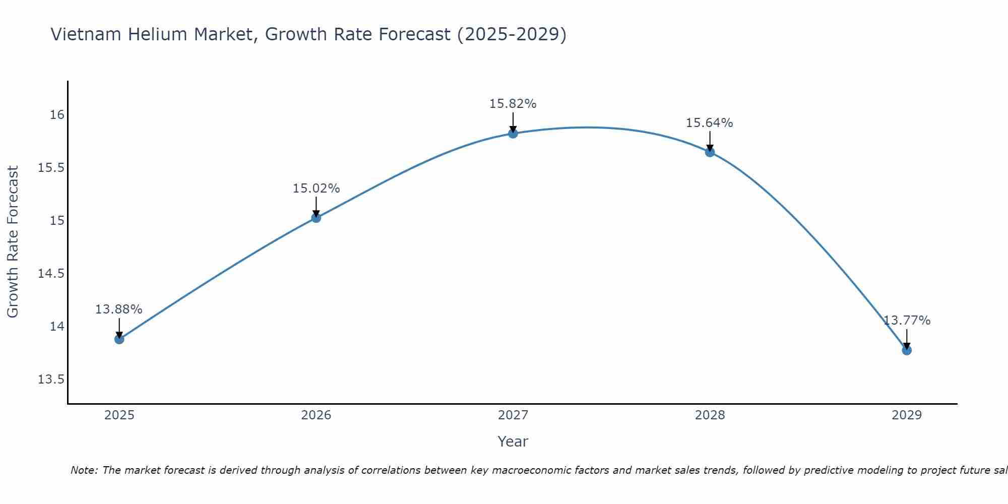 Vietnam Helium Market Growth Rate