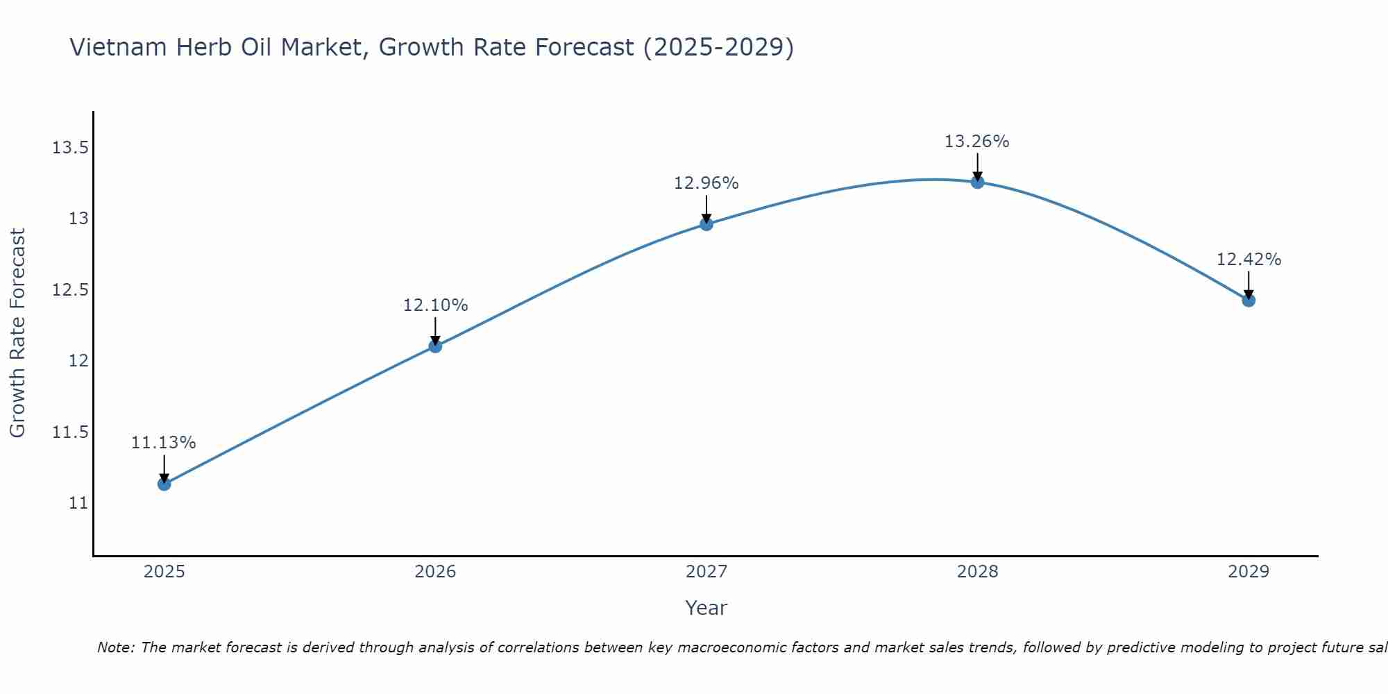 Vietnam Herb Oil Market Growth Rate