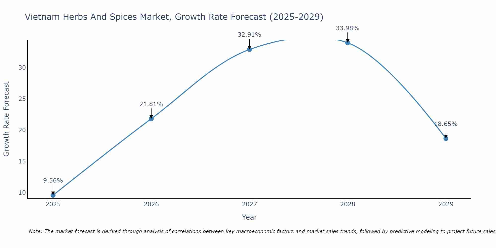 Vietnam Herbs And Spices Market Growth Rate