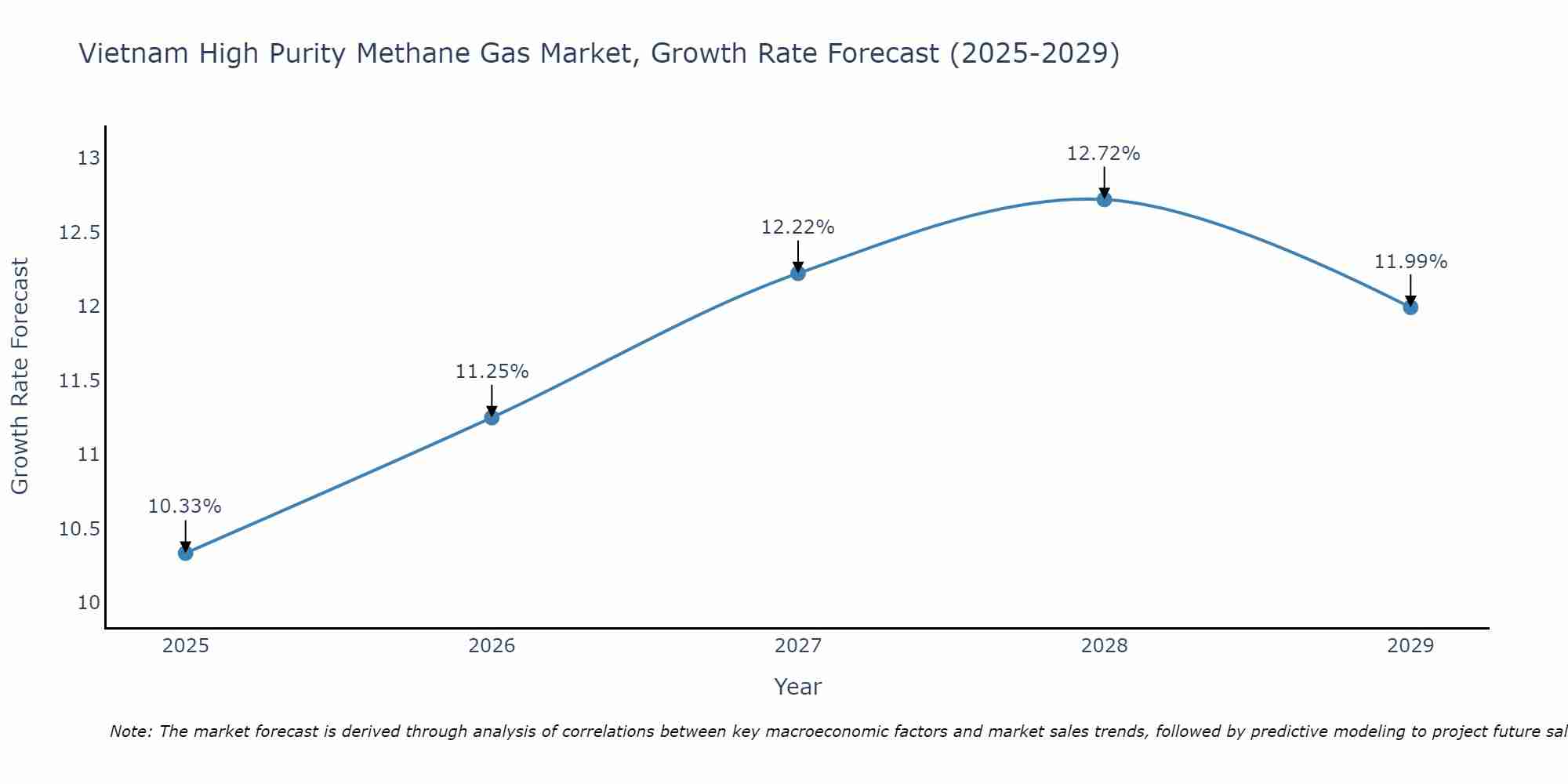 Vietnam High Purity Methane Gas Market Growth Rate