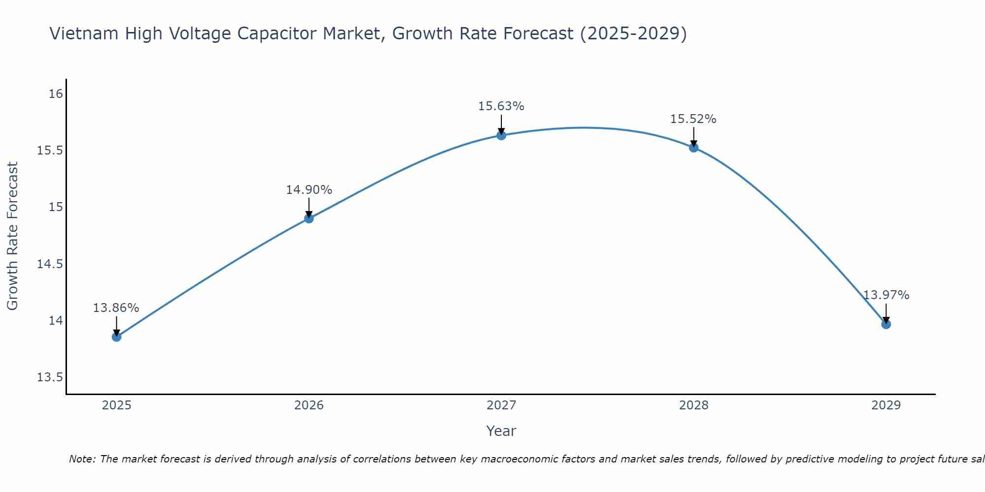 Vietnam High Voltage Capacitor Market Growth Rate
