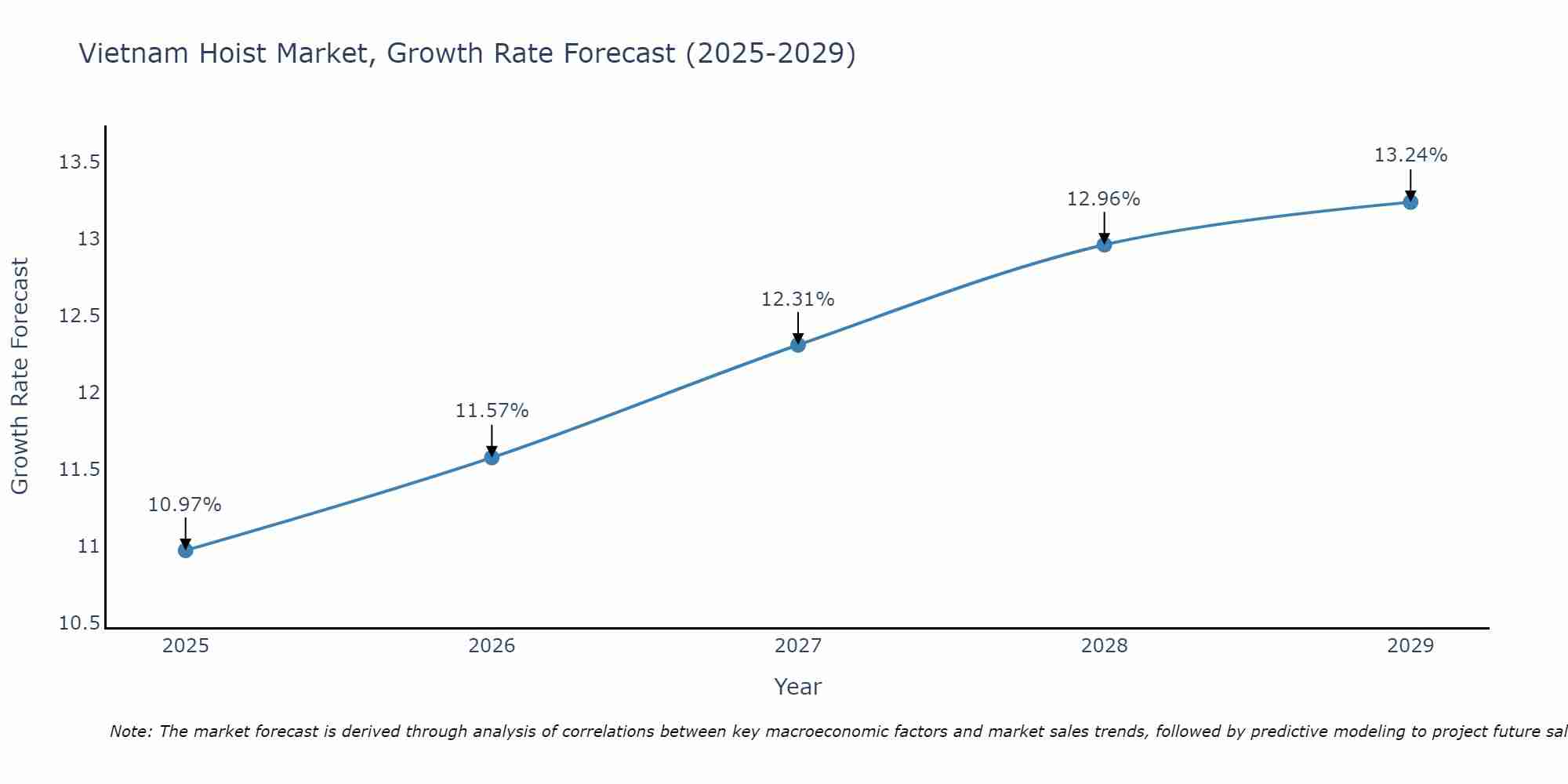 Vietnam Hoist Market Growth Rate