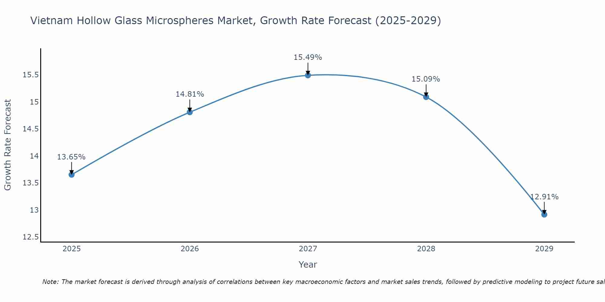 Vietnam Hollow Glass Microspheres Market Growth Rate