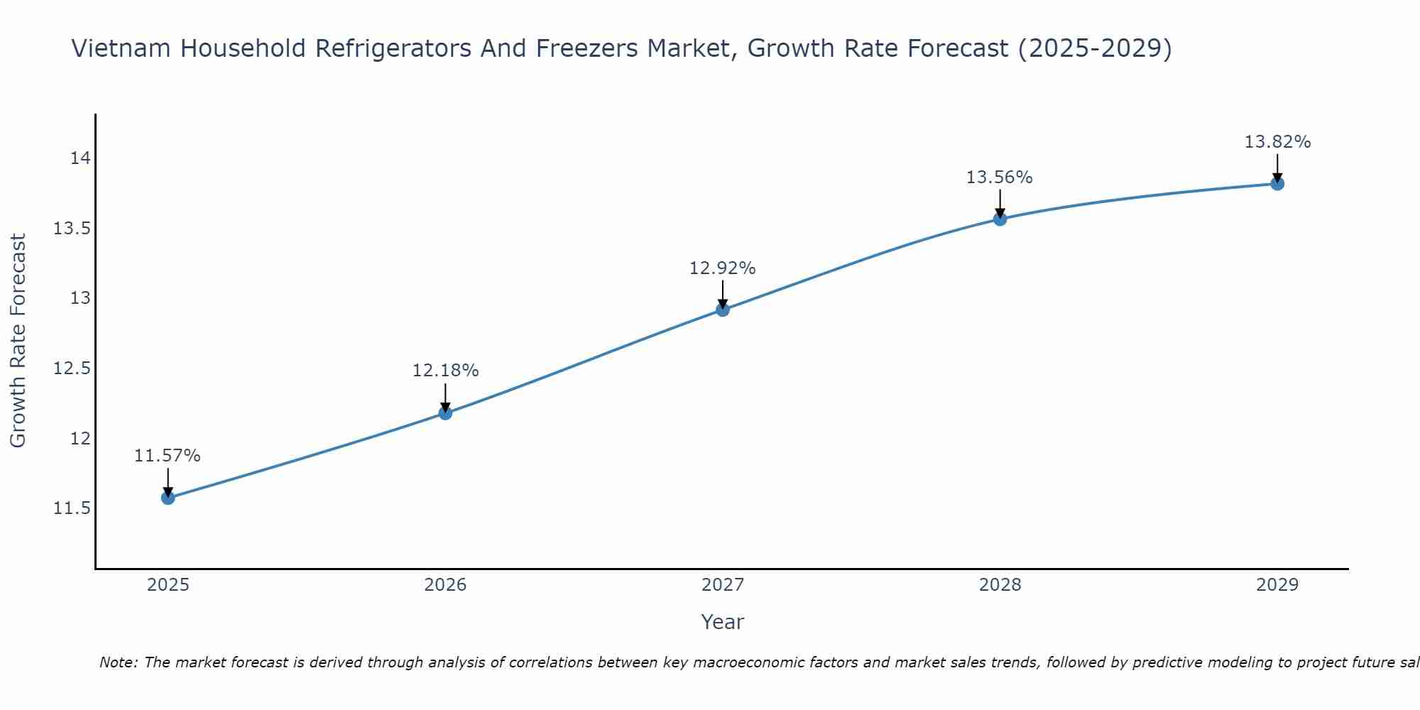 Vietnam Household Refrigerators And Freezers Market Growth Rate