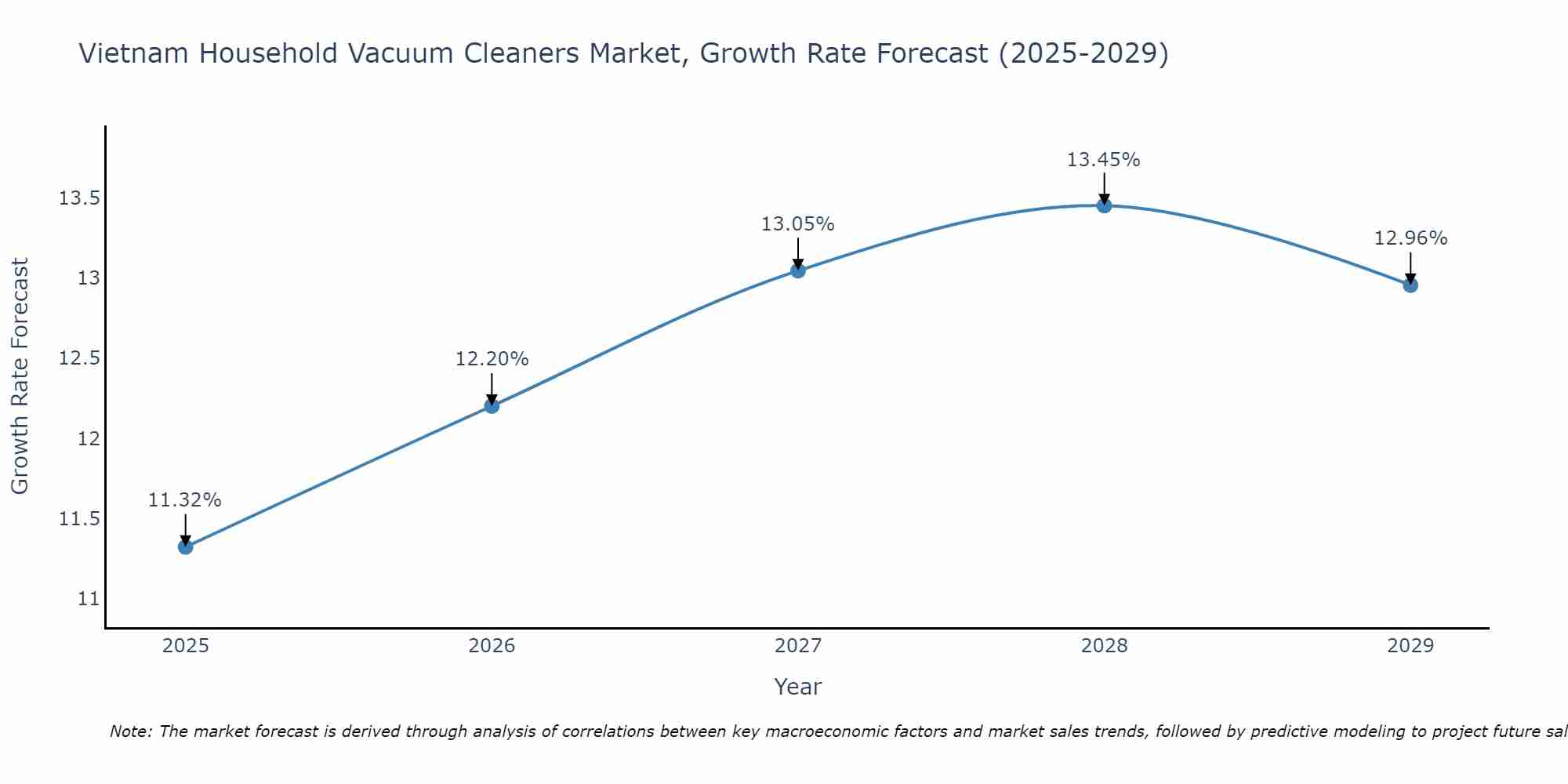 Vietnam Household Vacuum Cleaners Market Growth Rate