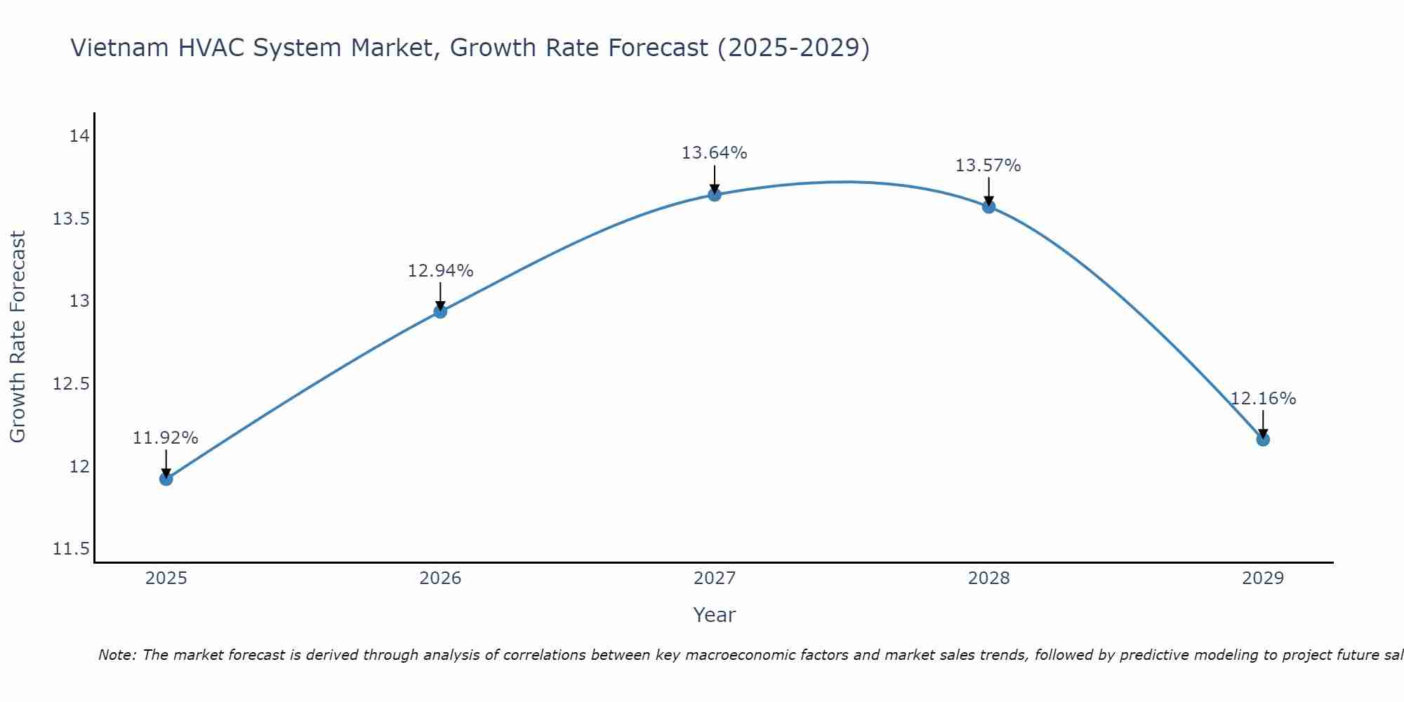 Vietnam HVAC System Market Growth Rate