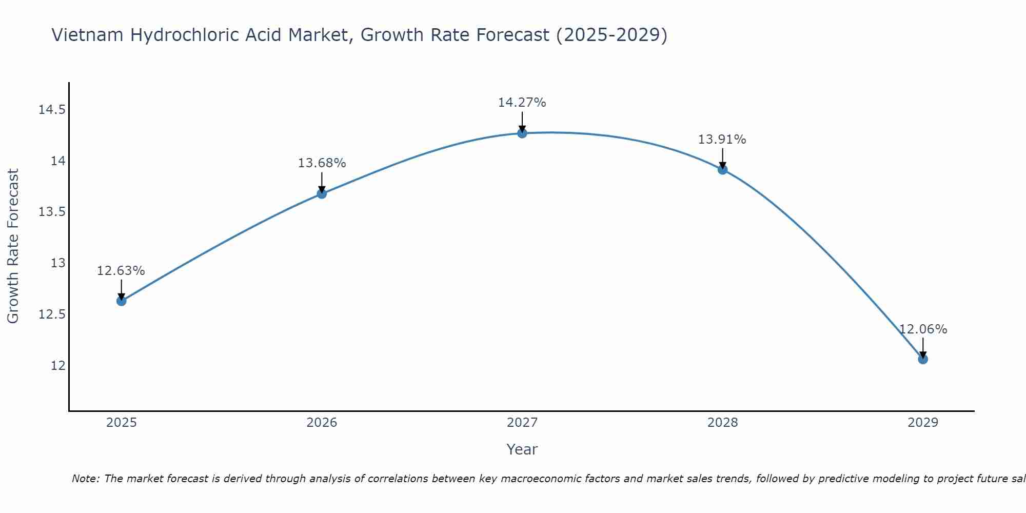 Vietnam Hydrochloric Acid Market Growth Rate