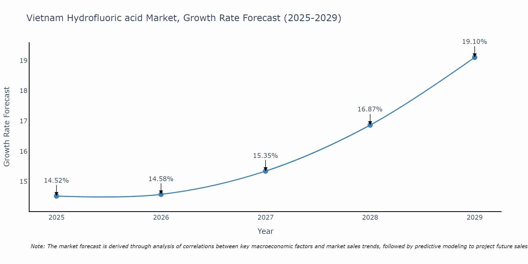 Vietnam Hydrofluoric acid Market Growth Rate