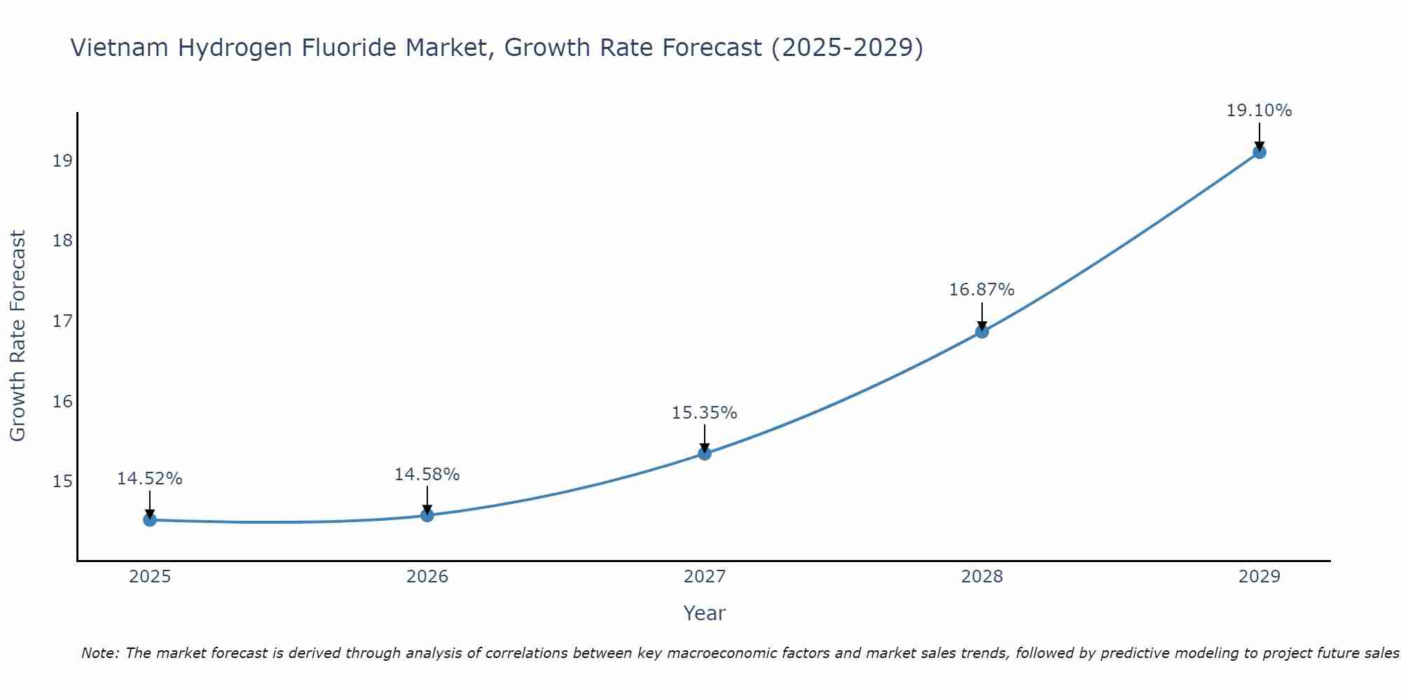 Vietnam Hydrogen Fluoride Market Growth Rate