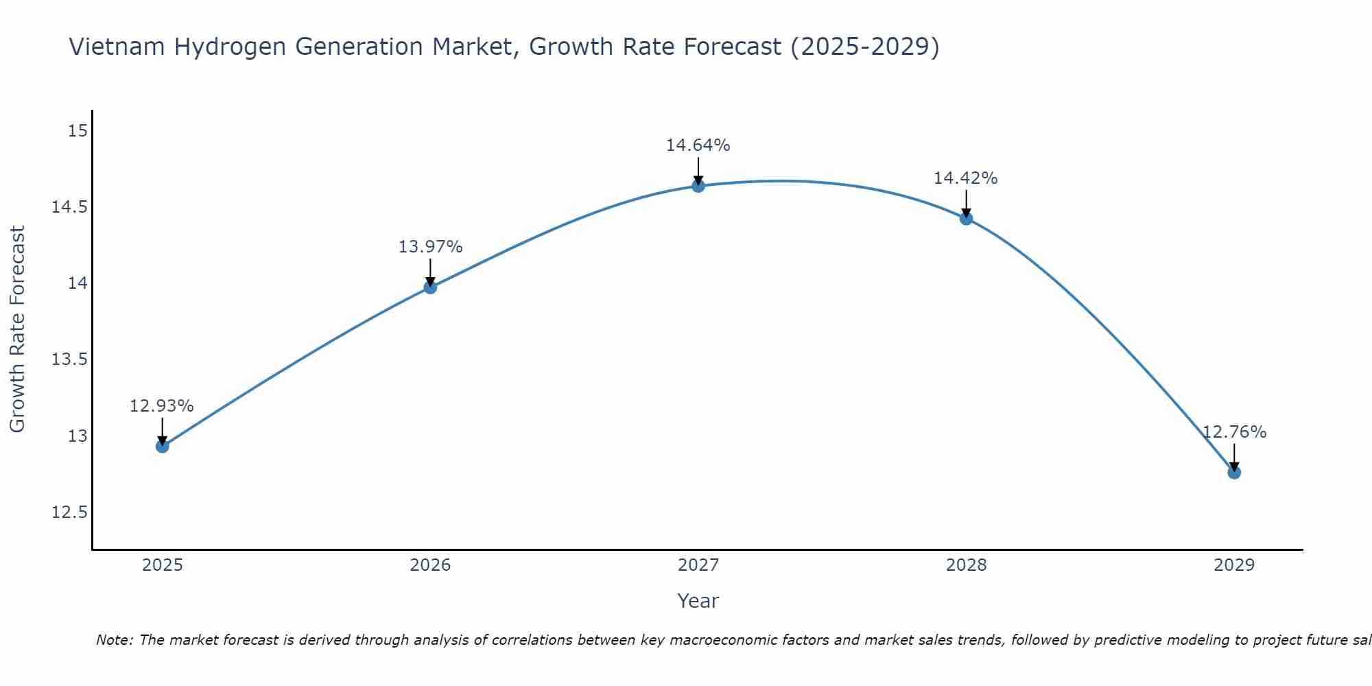 Vietnam Hydrogen Generation Market Growth Rate