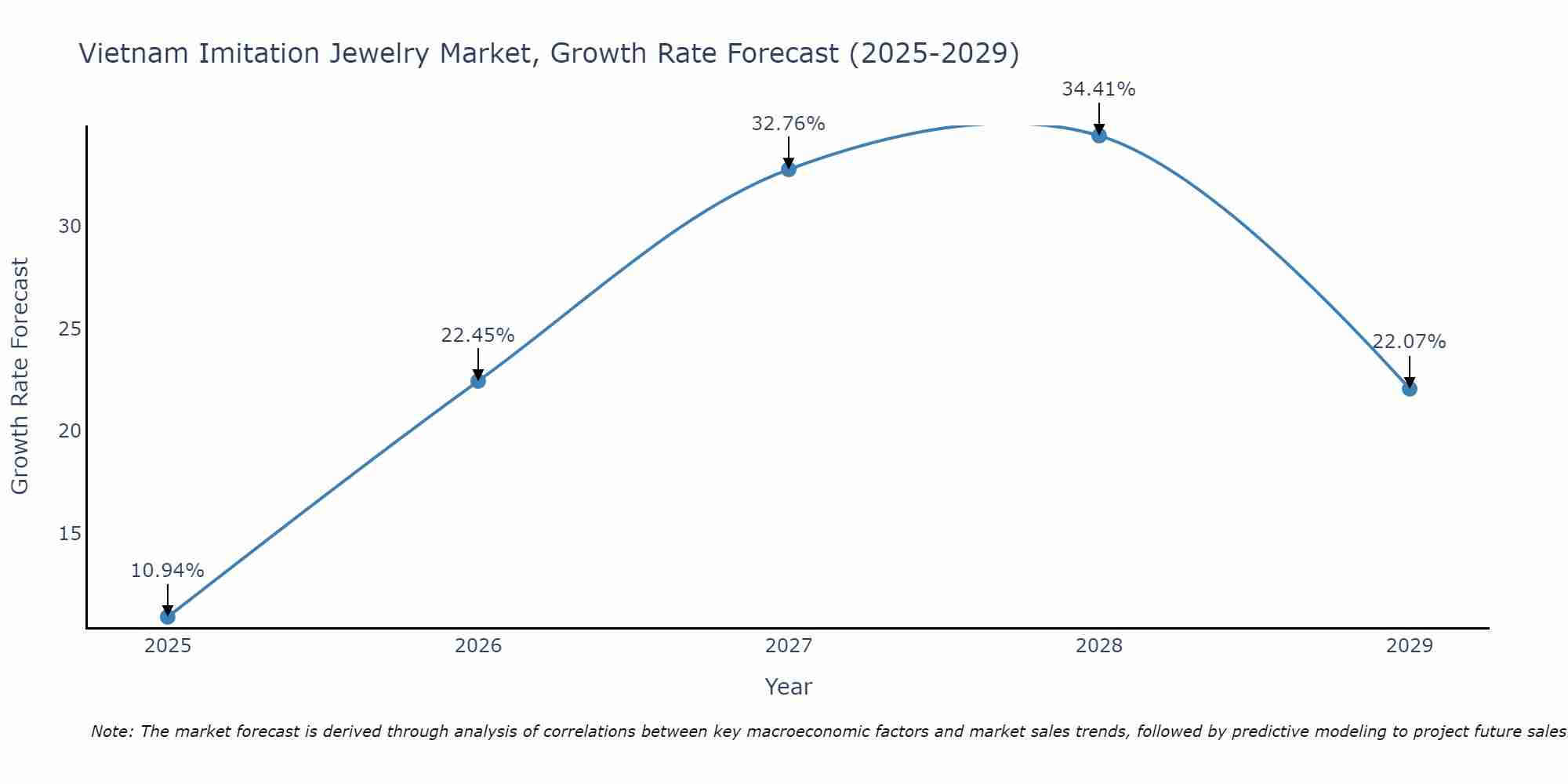 Vietnam Imitation Jewelry Market Growth Rate