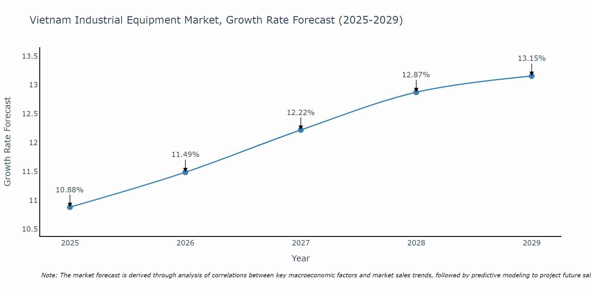 Vietnam Industrial Equipment Market Growth Rate