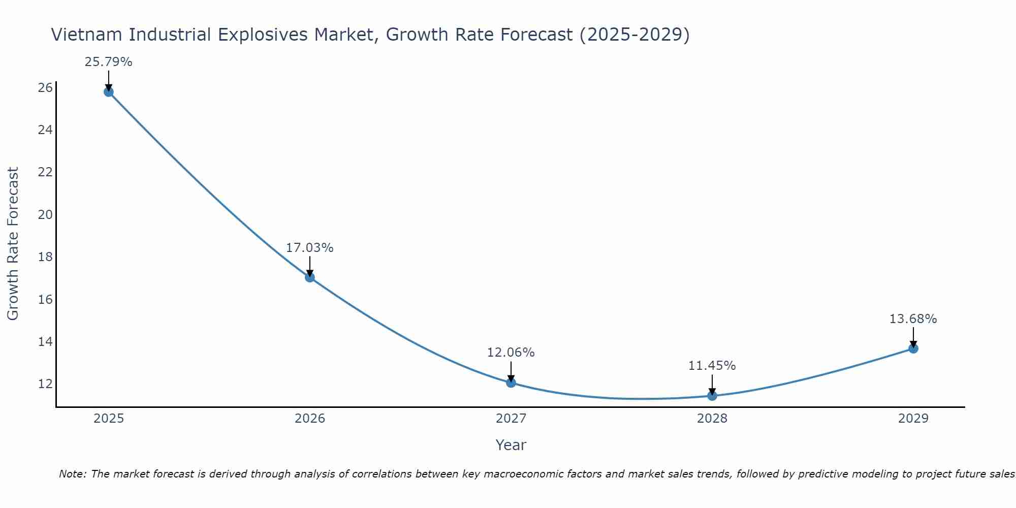 Vietnam Industrial Explosives Market Growth Rate