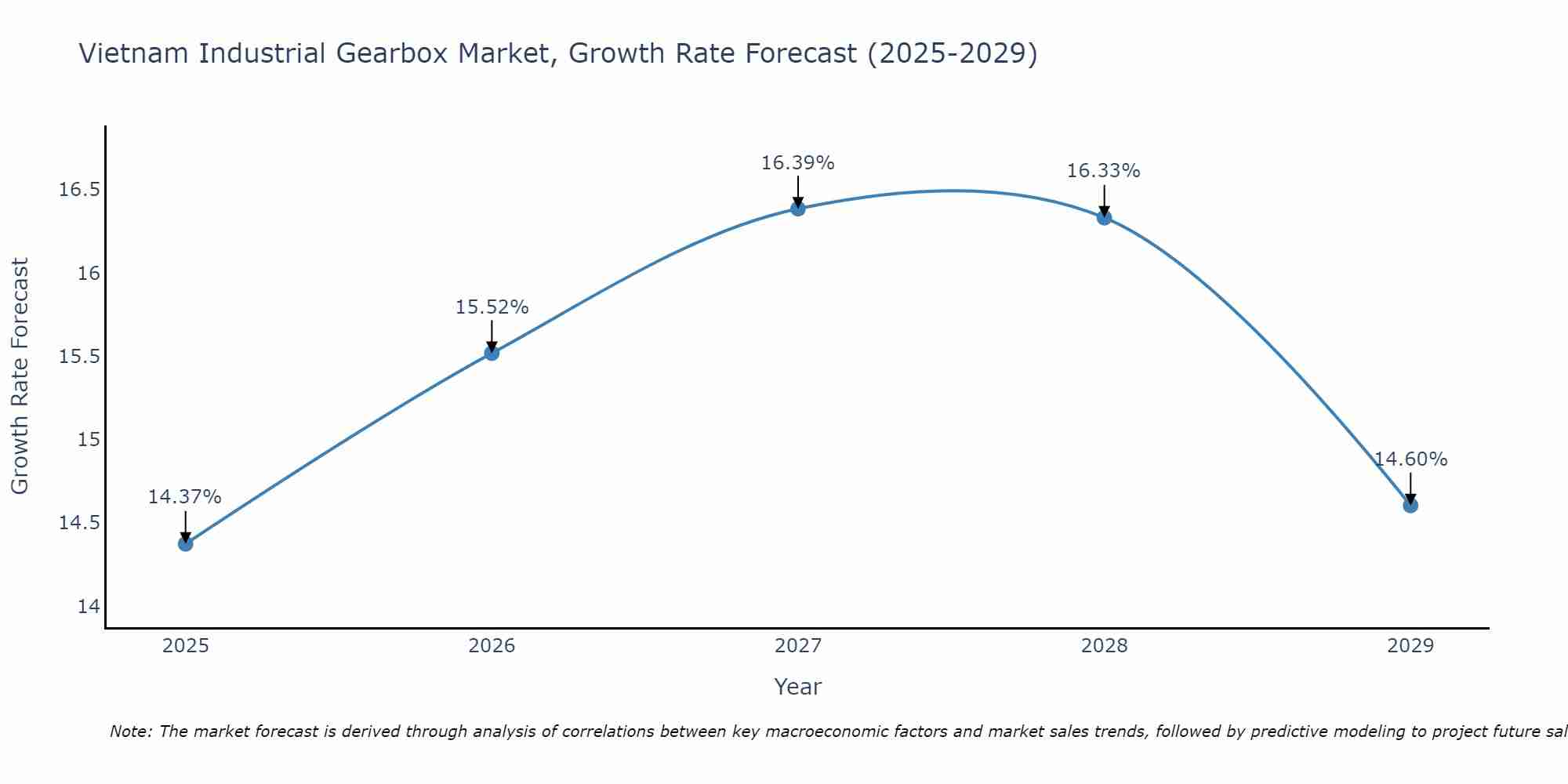 Vietnam Industrial Gearbox Market Growth Rate