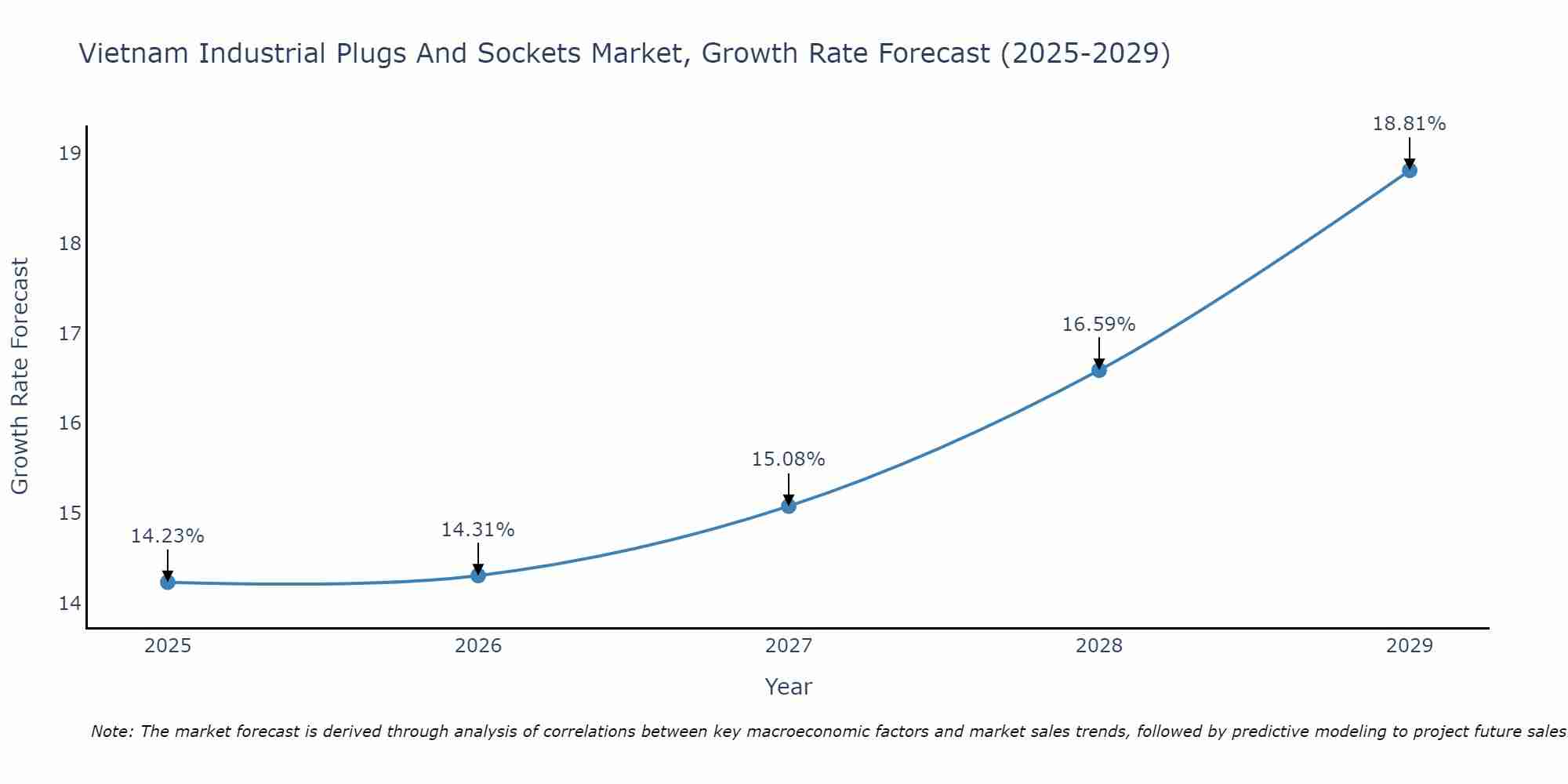 Vietnam Industrial Plugs And Sockets Market Growth Rate