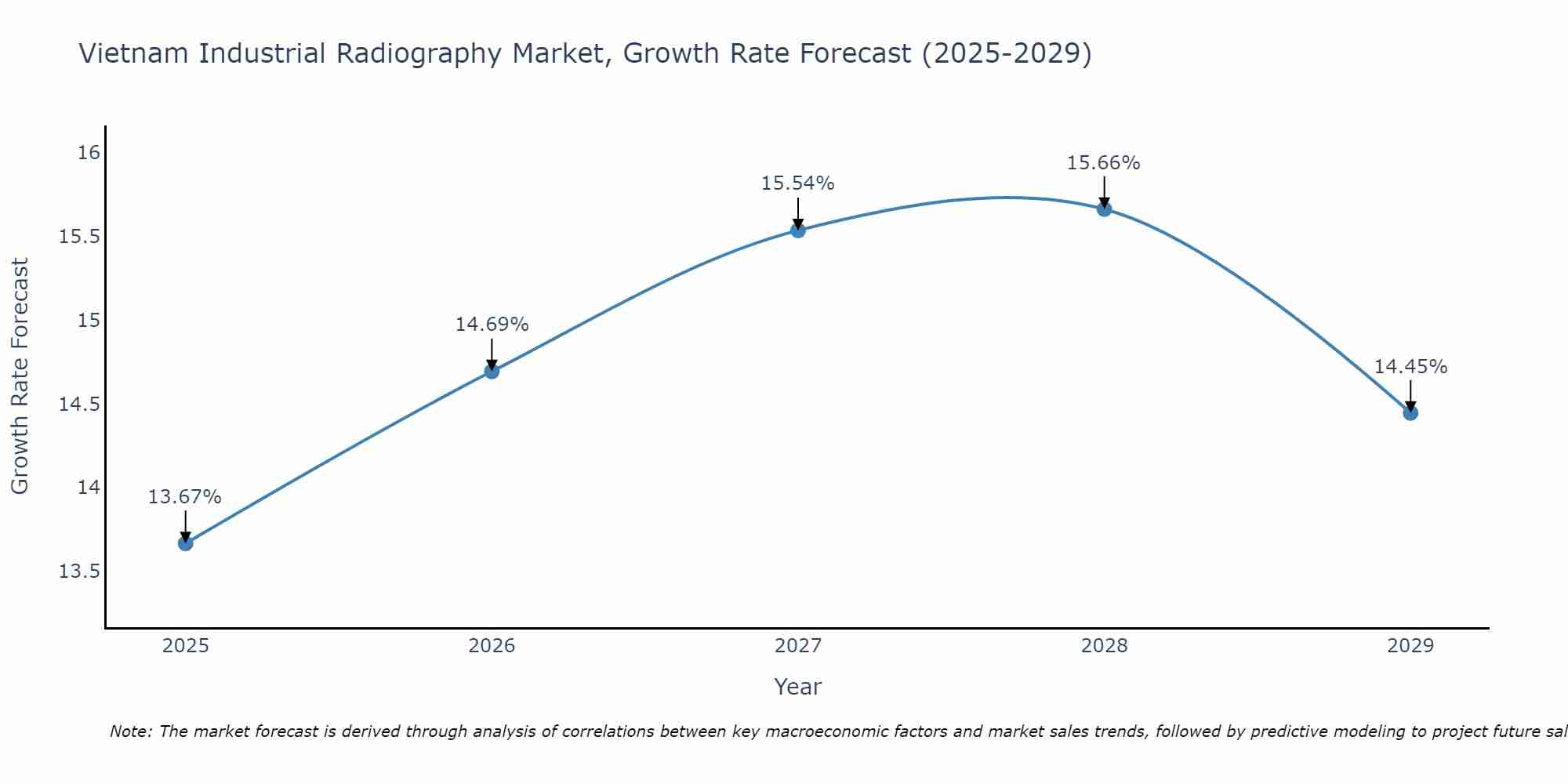 Vietnam Industrial Radiography Market Growth Rate