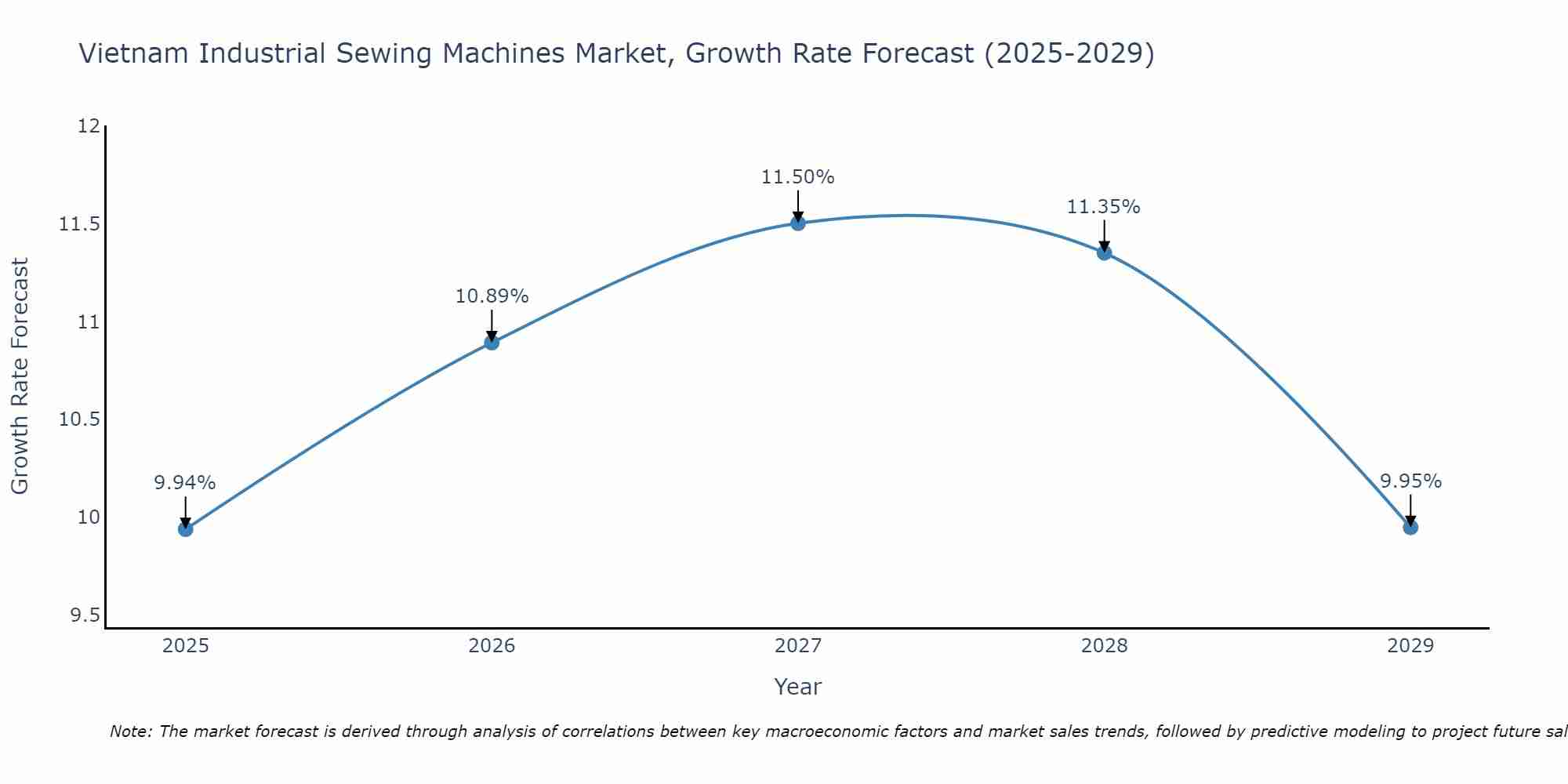 Vietnam Industrial Sewing Machines Market Size Growth Rate