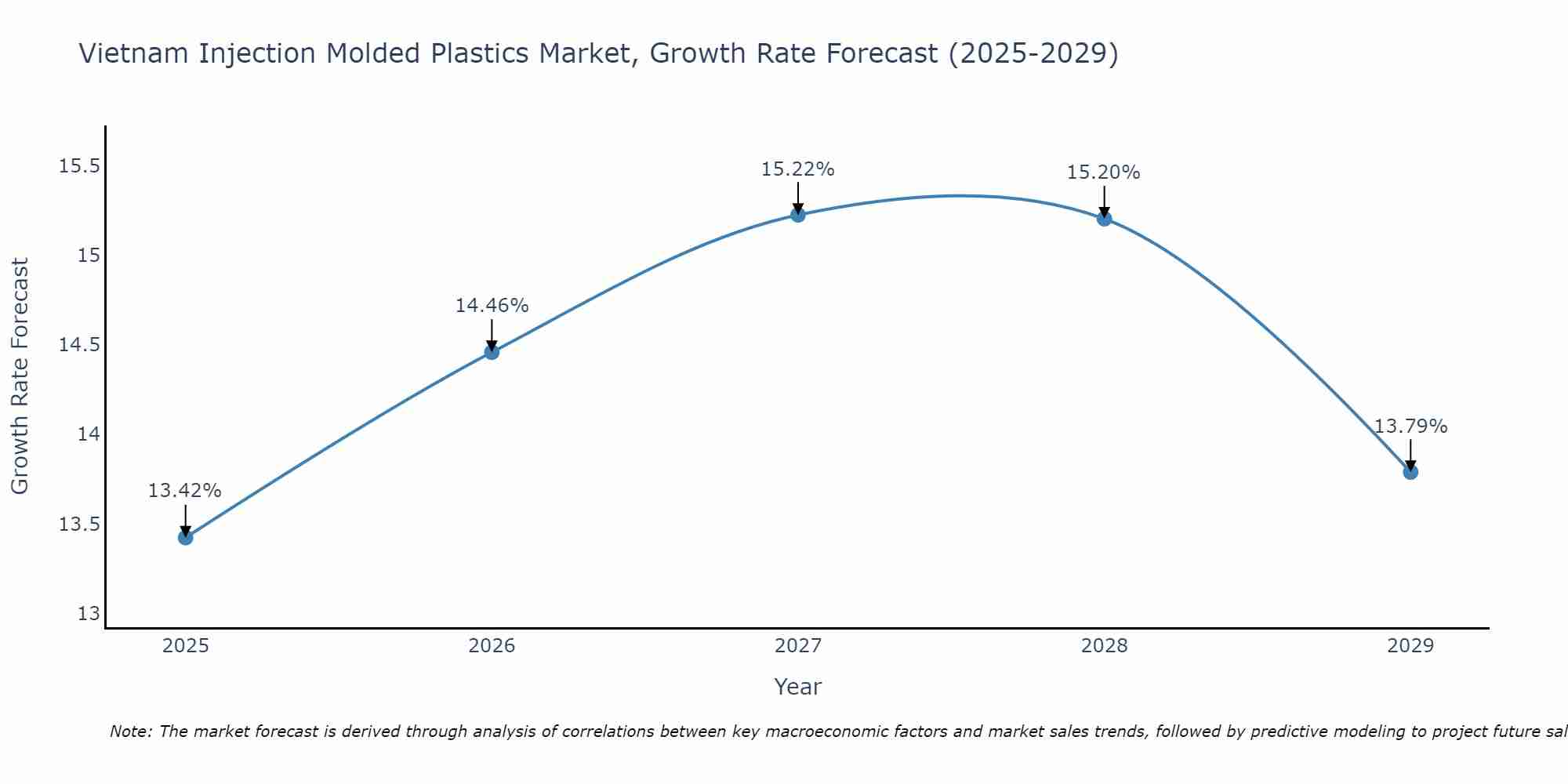 Vietnam Injection Molded Plastics Market Growth Rate