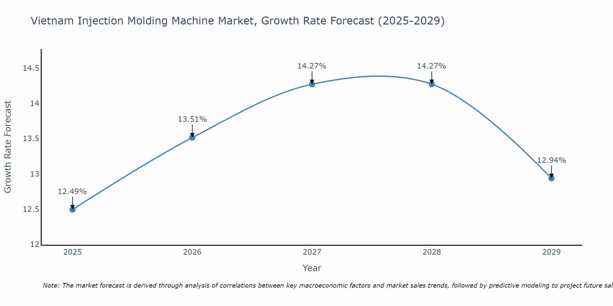 Vietnam Injection Molding Machine Market Growth Rate