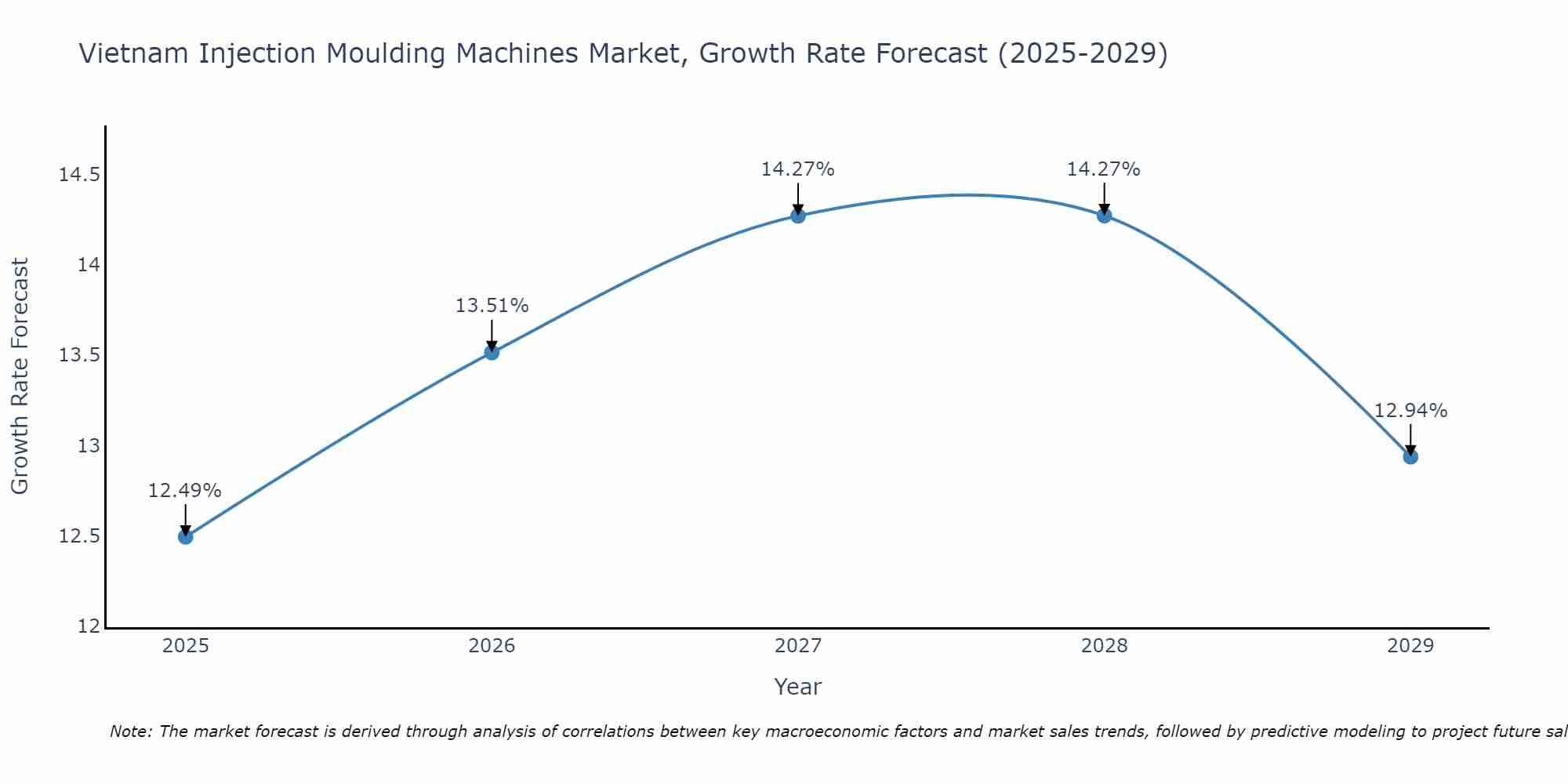 Vietnam Injection Moulding Machines Market Growth Rate