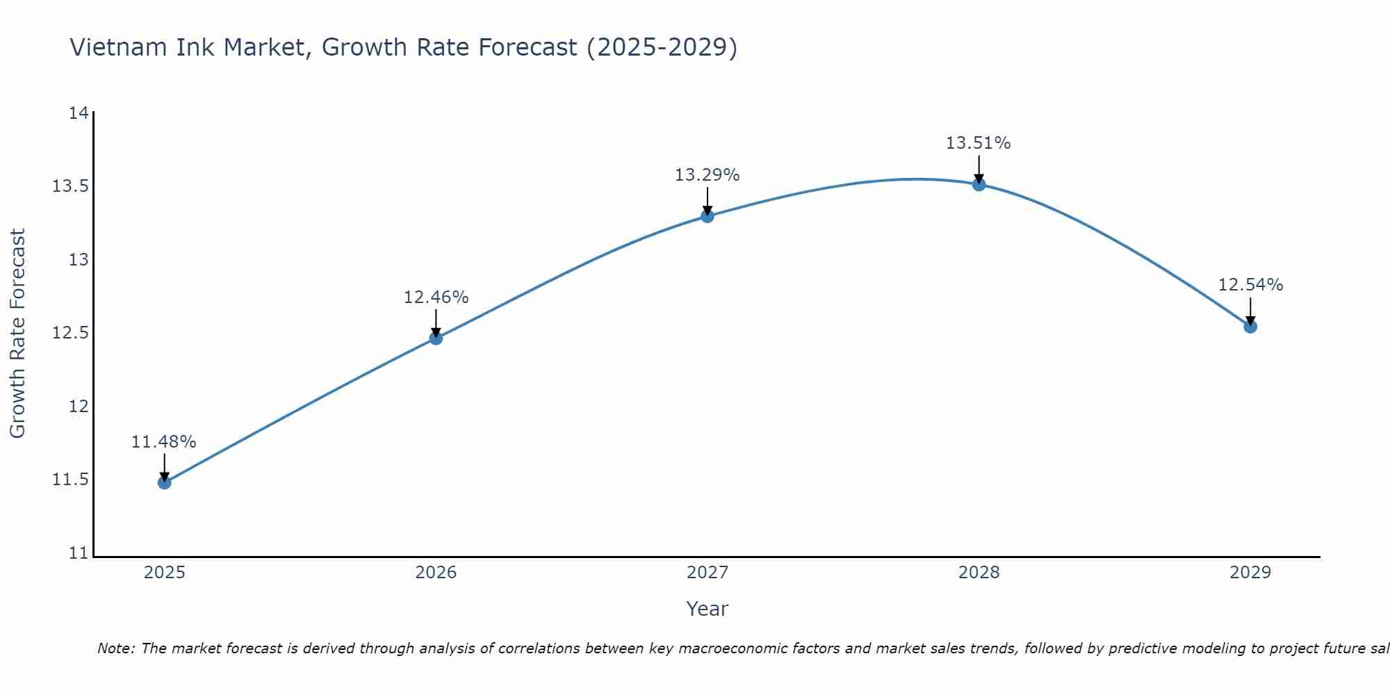 Vietnam Ink Market Growth Rate