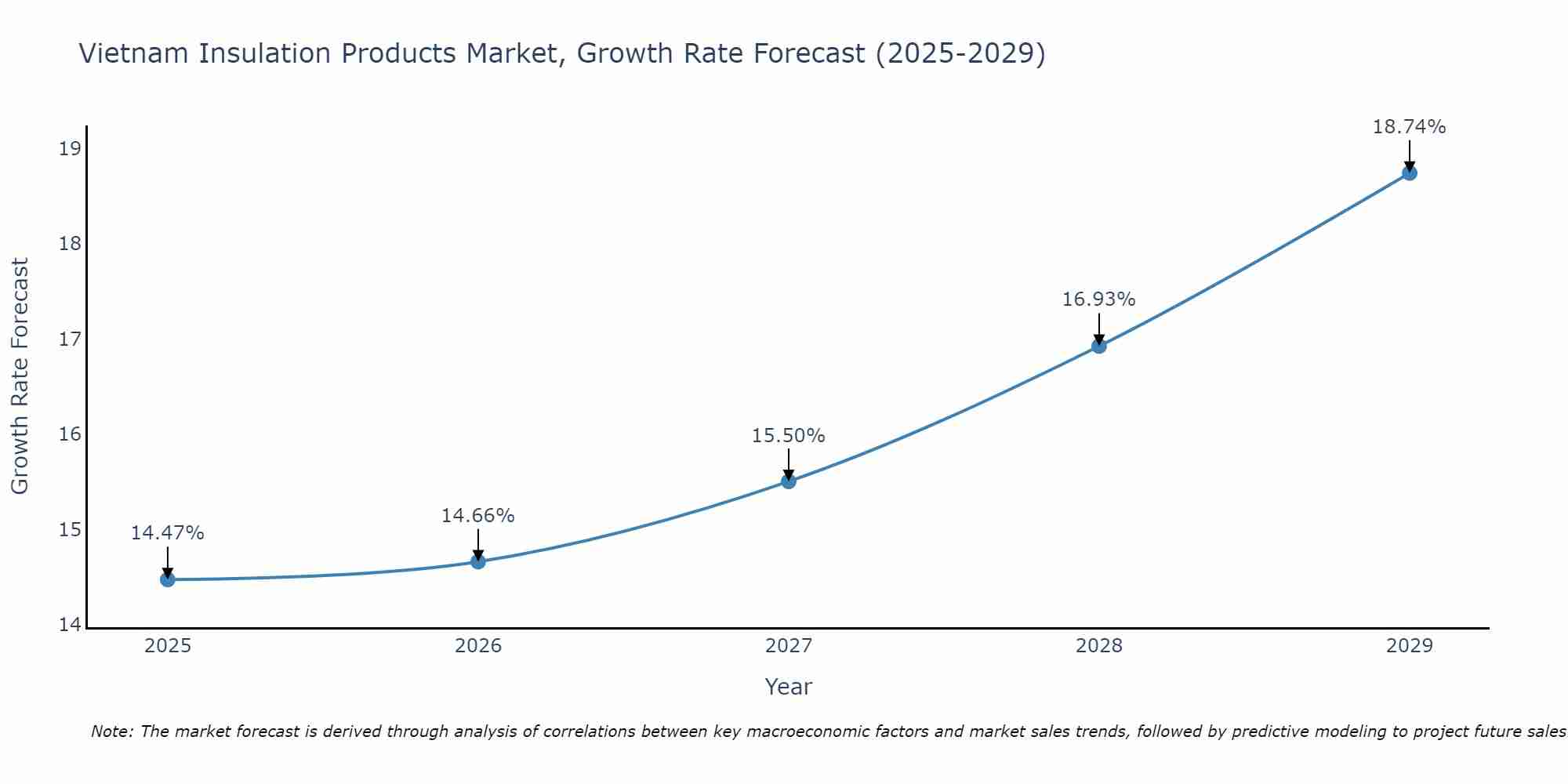 Vietnam Insulation Products Market Growth Rate