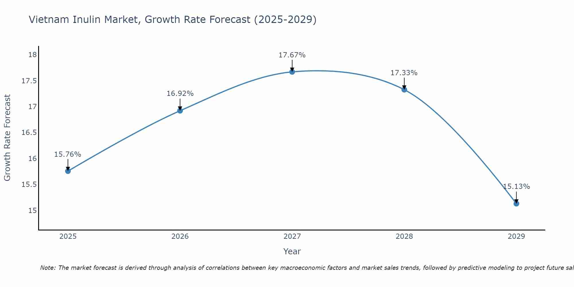 Vietnam Inulin Market Size Growth Rate