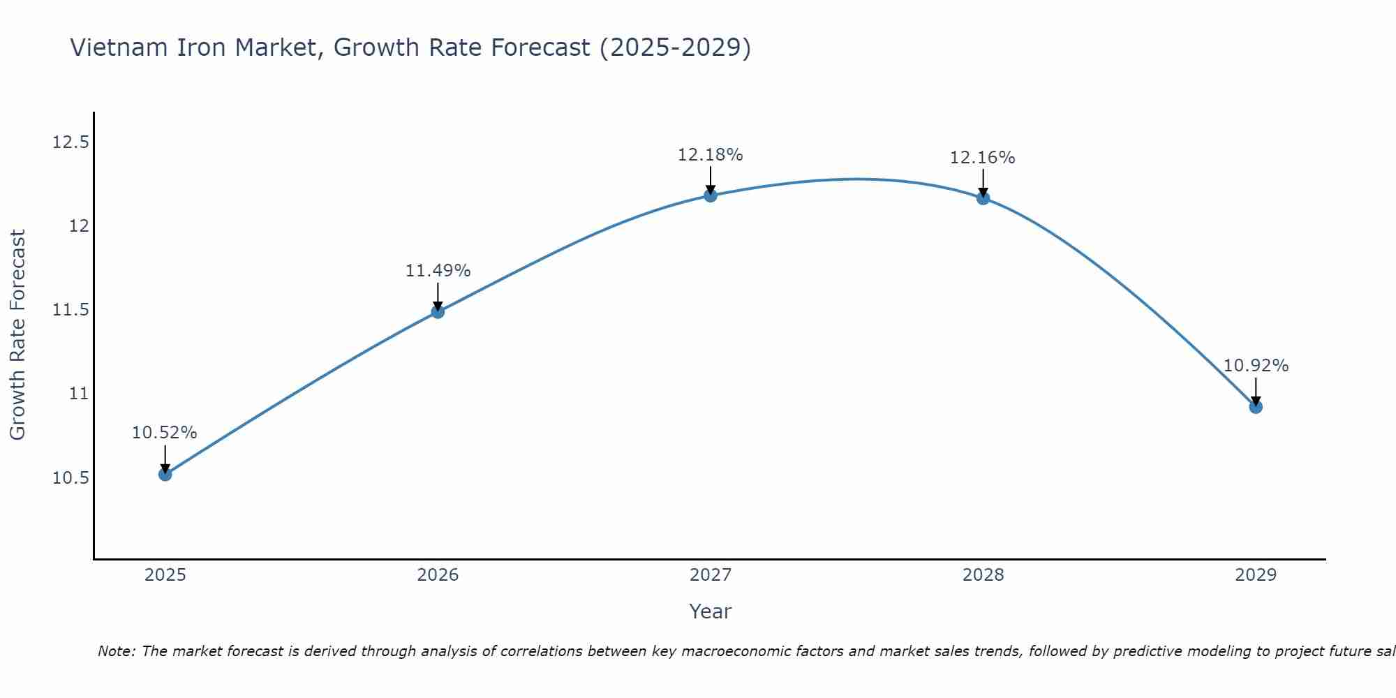 Vietnam Iron Market Growth Rate