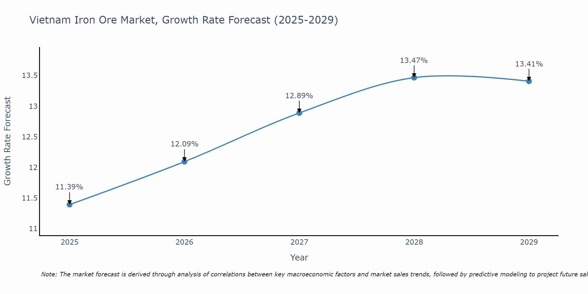 Vietnam Iron Ore Market Growth Rate