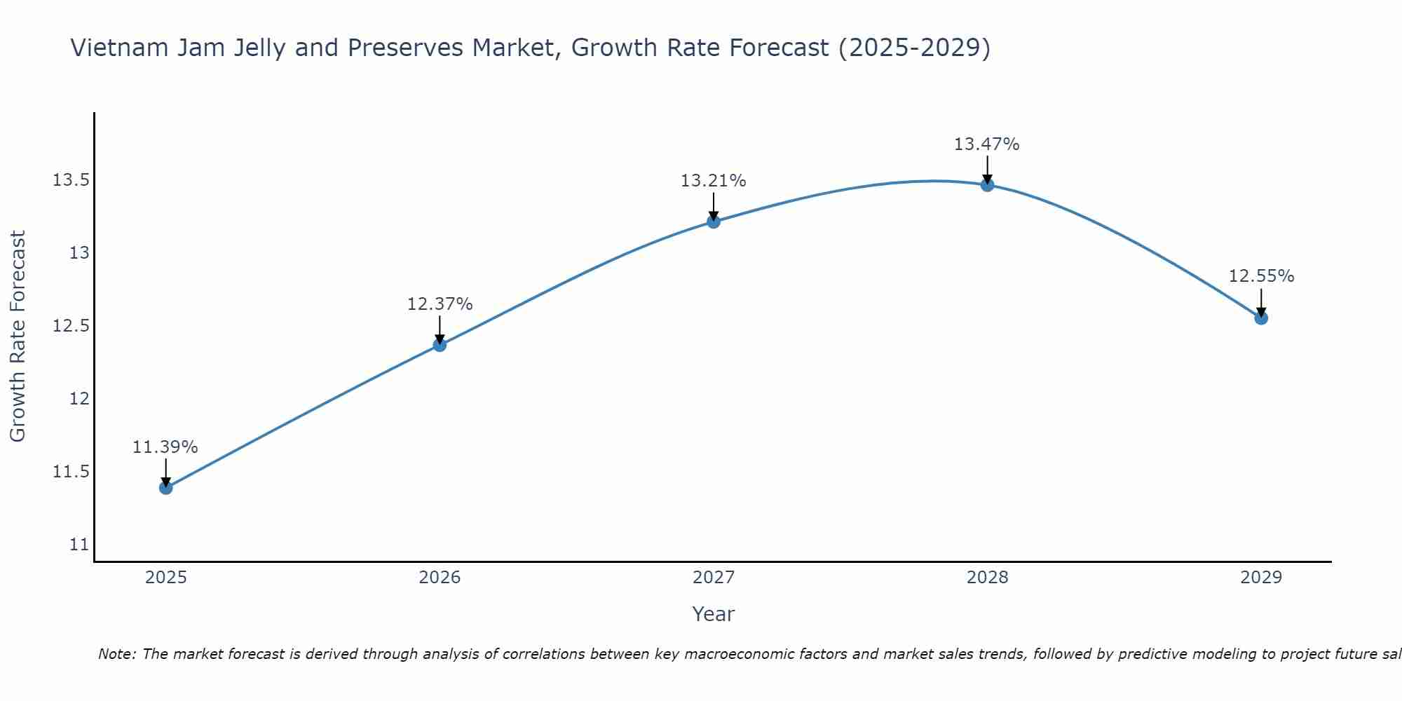 Vietnam Jam Jelly and Preserves Market Growth Rate