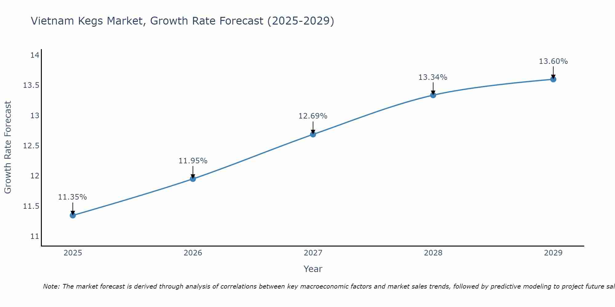 Vietnam Kegs Market Growth Rate