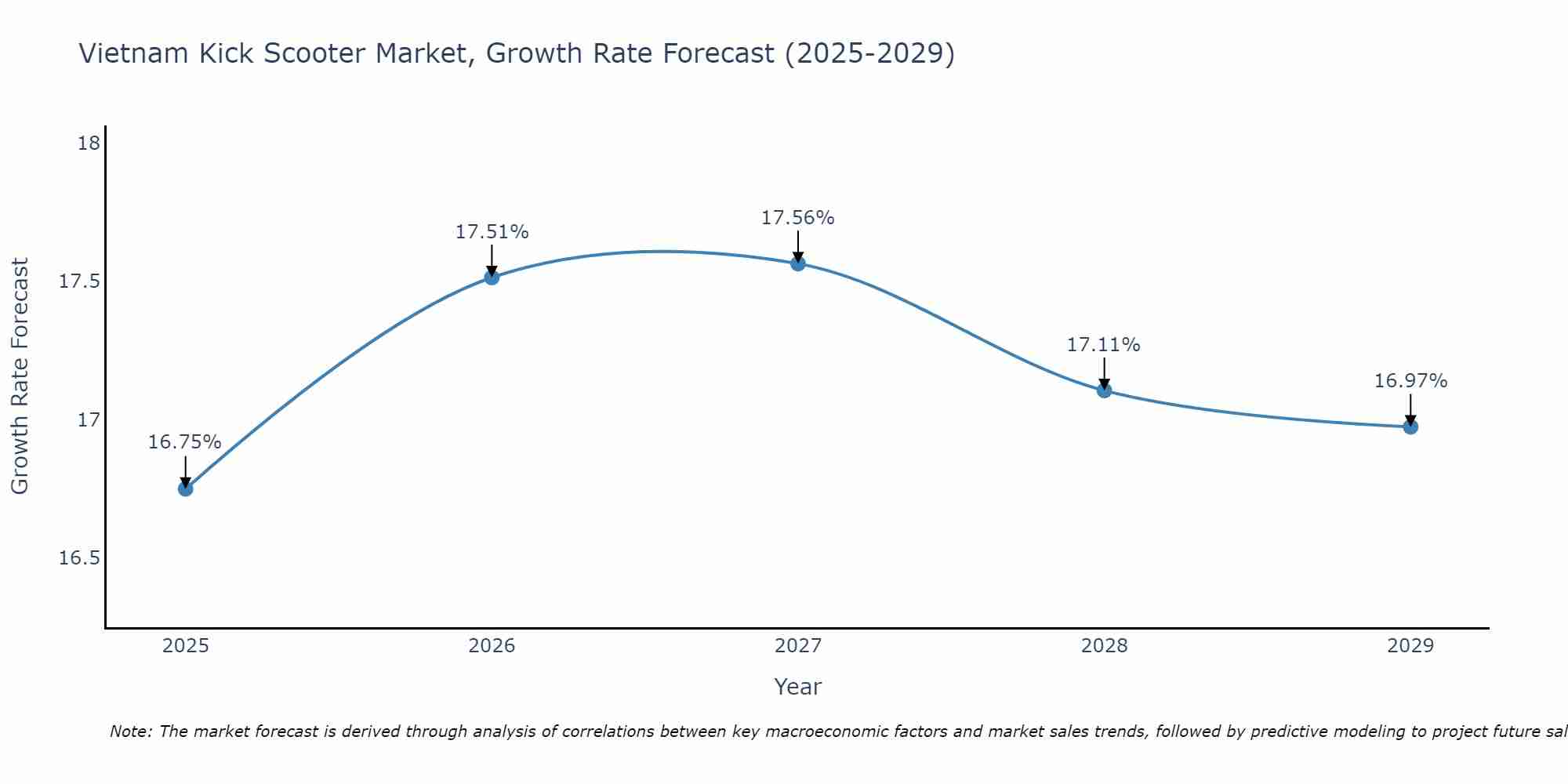 Vietnam Kick Scooter Market Growth Rate