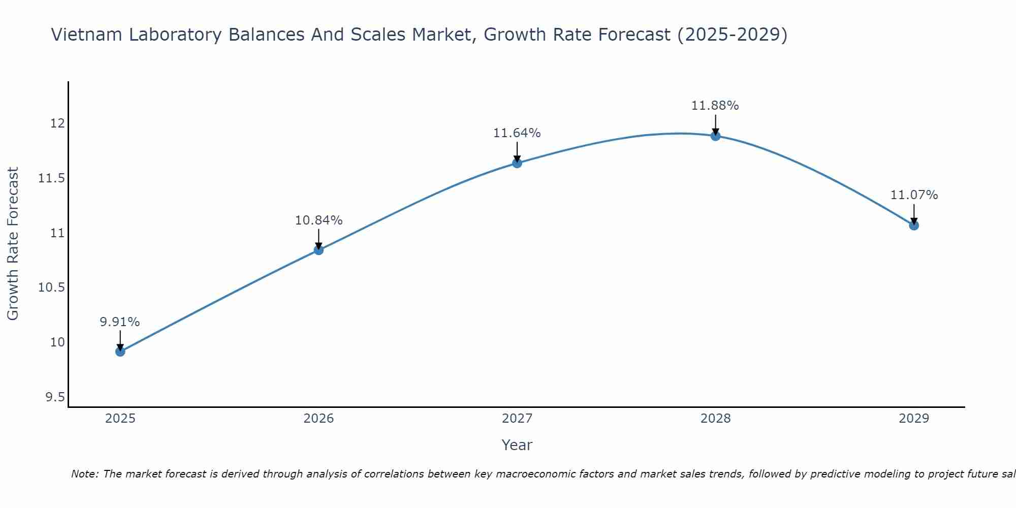Vietnam Laboratory Balances And Scales Market Growth Rate