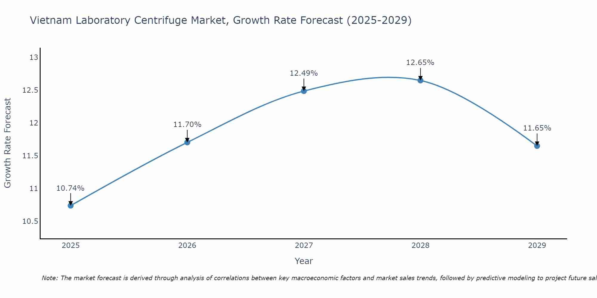 Vietnam Laboratory Centrifuge Market Growth Rate
