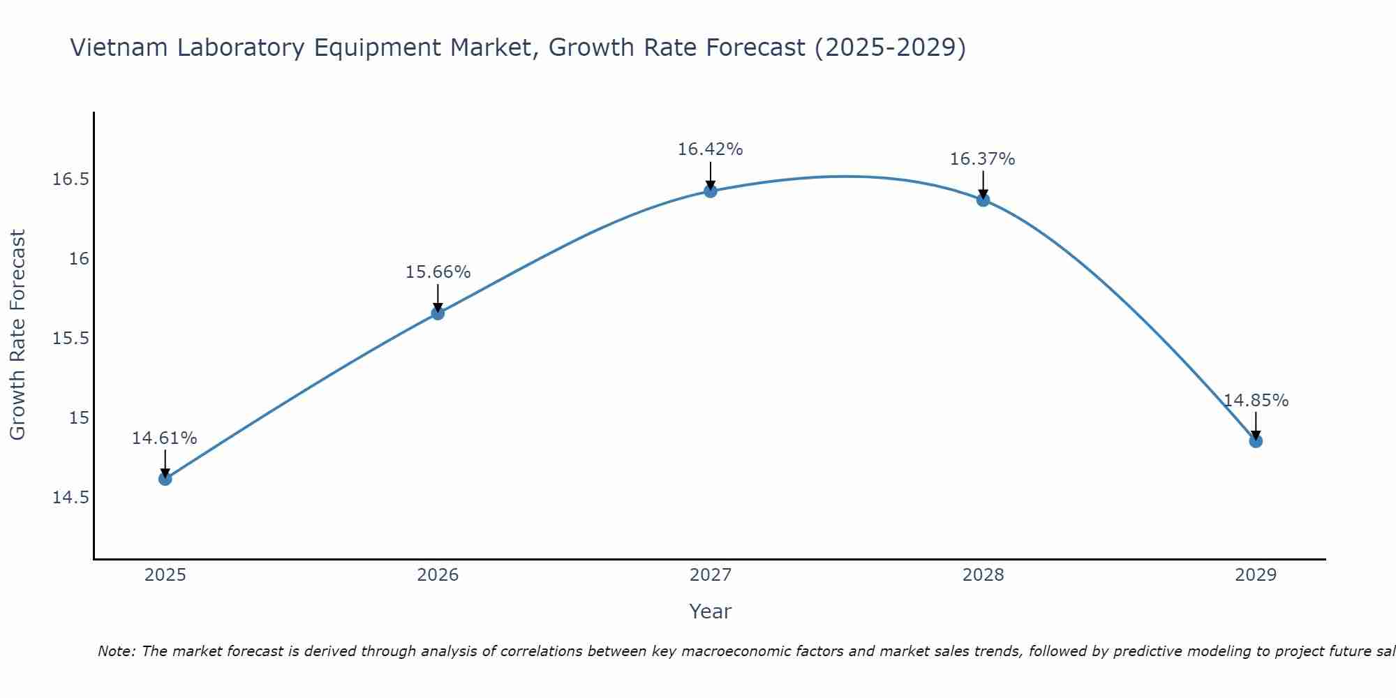 Vietnam Laboratory Equipment Market Growth Rate