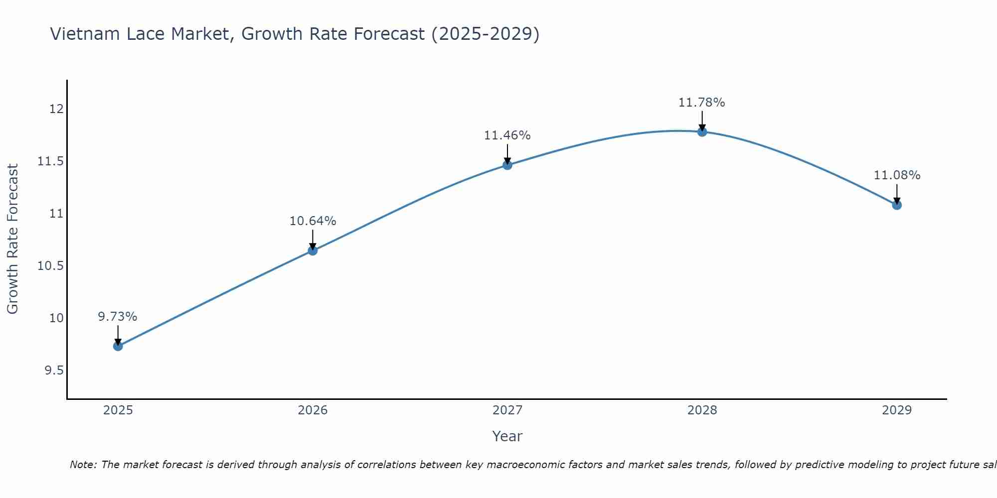 Vietnam Lace Market Growth Rate