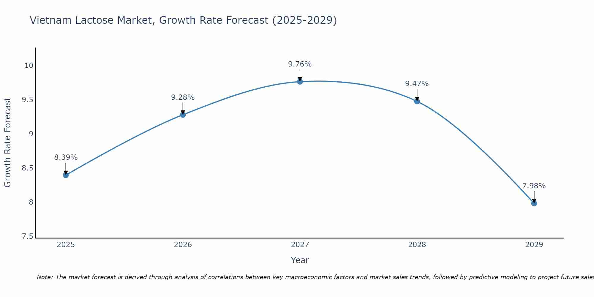 Vietnam Lactose Market Growth Rate