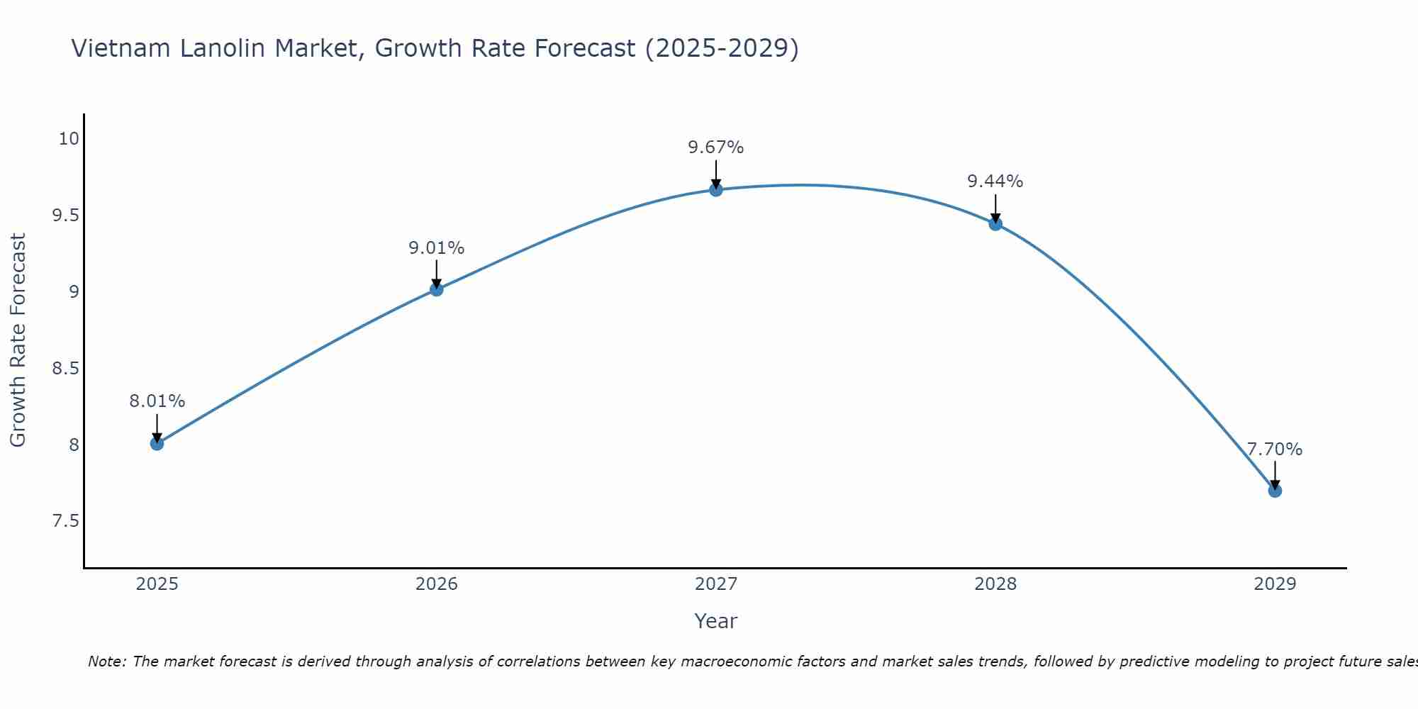 Vietnam Lanolin Market Growth Rate