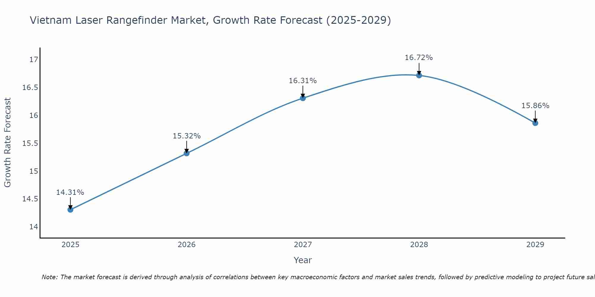 Vietnam Laser Rangefinder Market Growth Rate