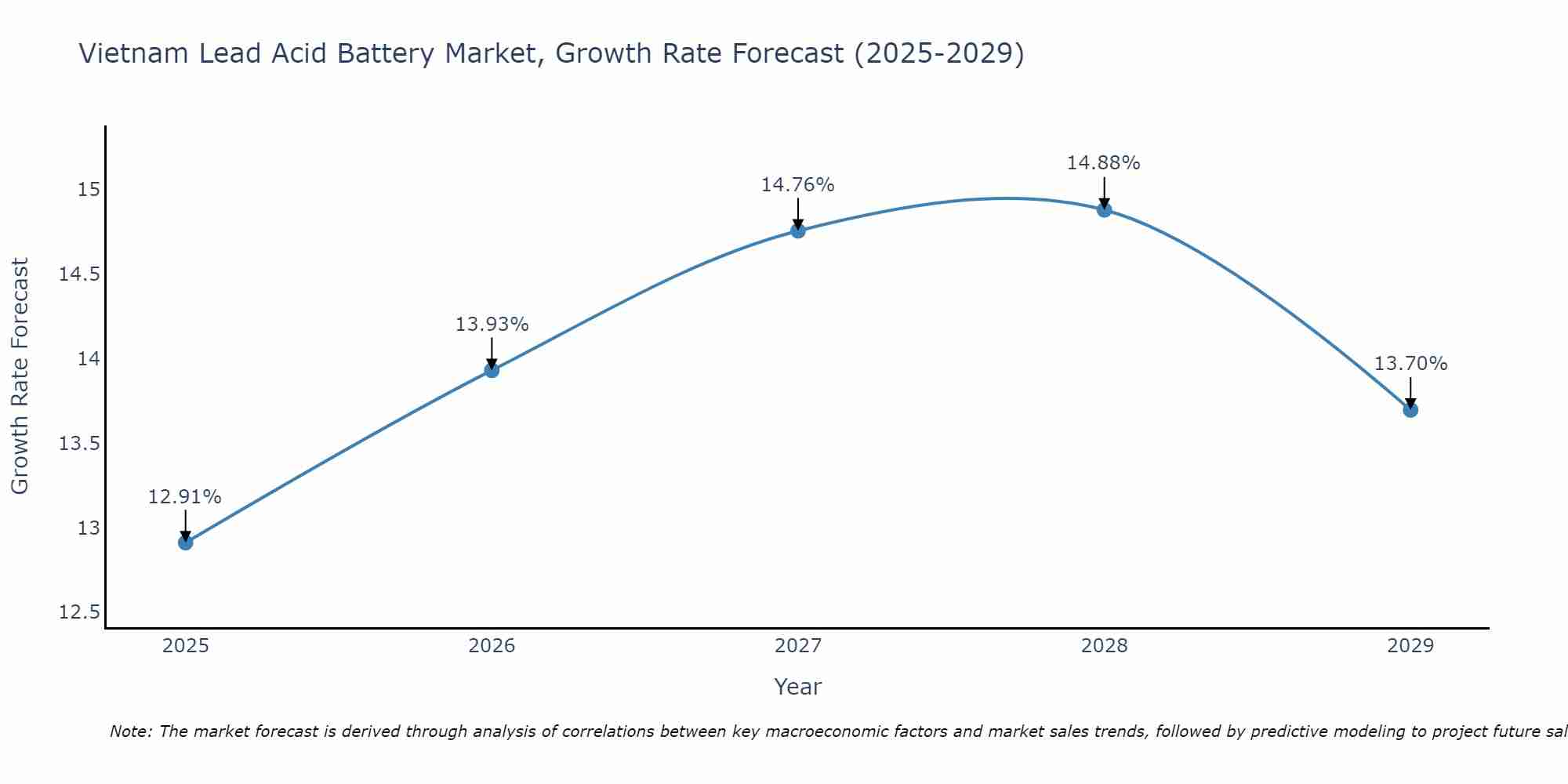 Vietnam Lead Acid Battery Market Size Growth Rate