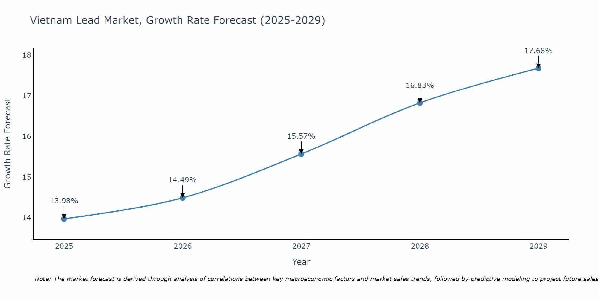 Vietnam Lead Market Growth Rate