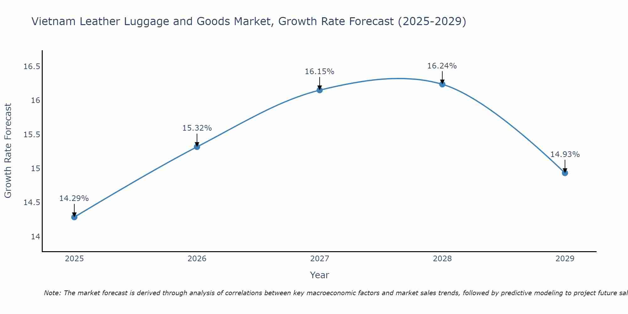 Vietnam Leather Luggage and Goods Market Growth Rate