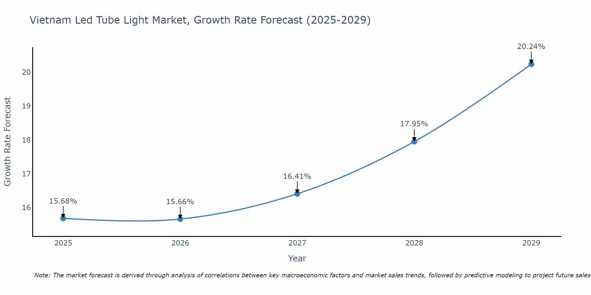 Vietnam Led Tube Light Market Growth Rate