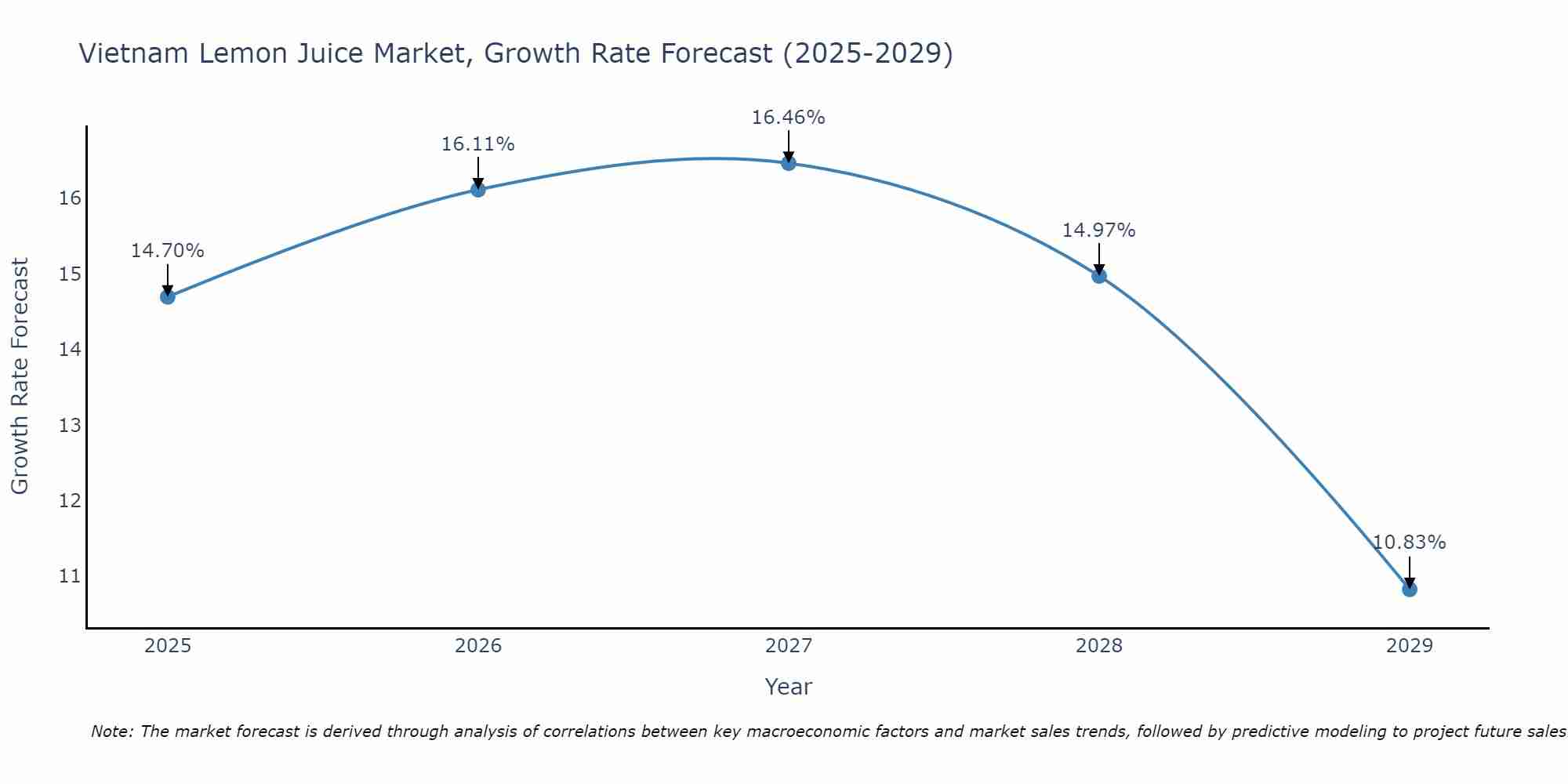 Vietnam Lemon Juice Market Growth Rate