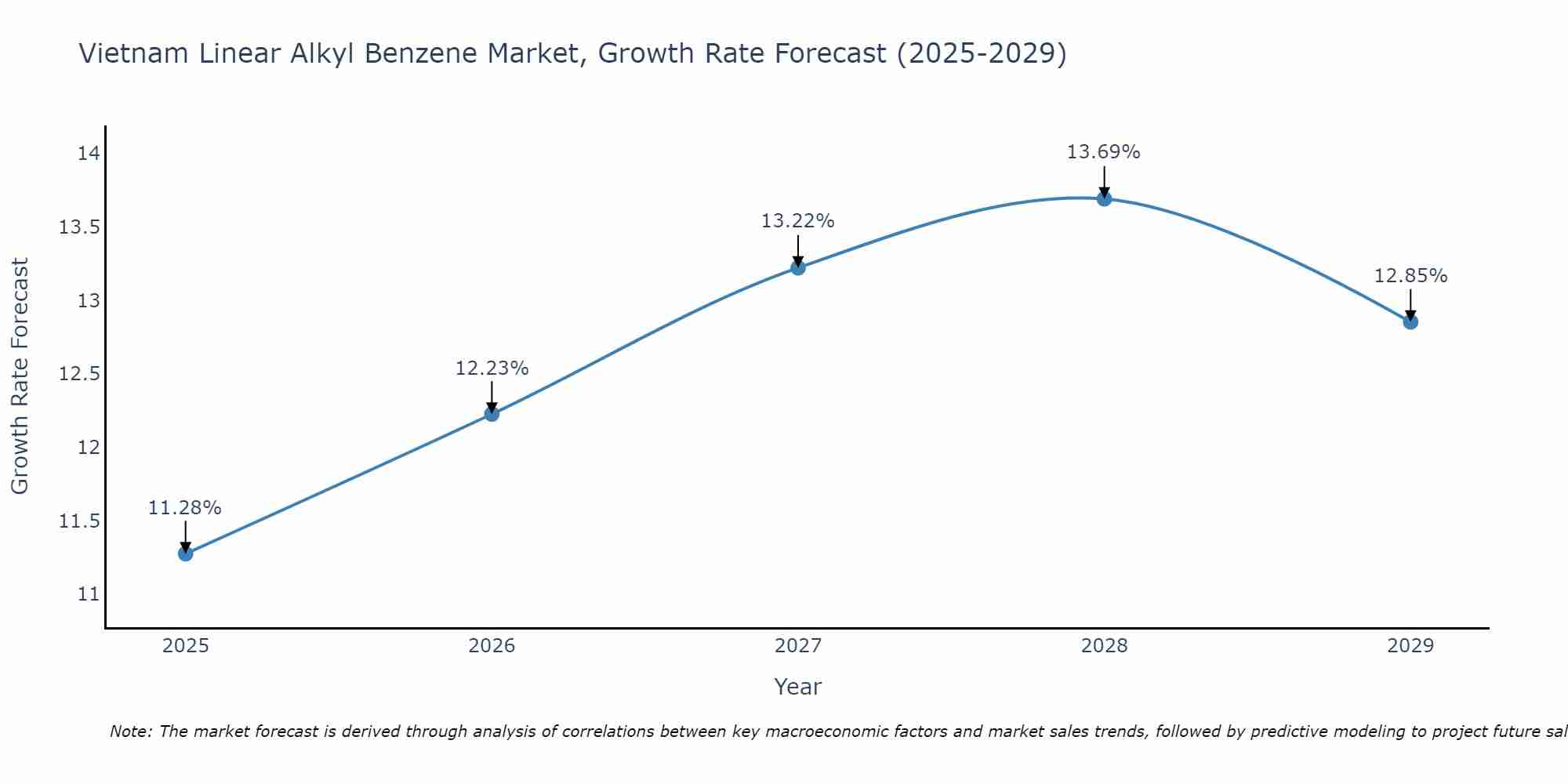 Vietnam Linear Alkyl Benzene Market Growth Rate