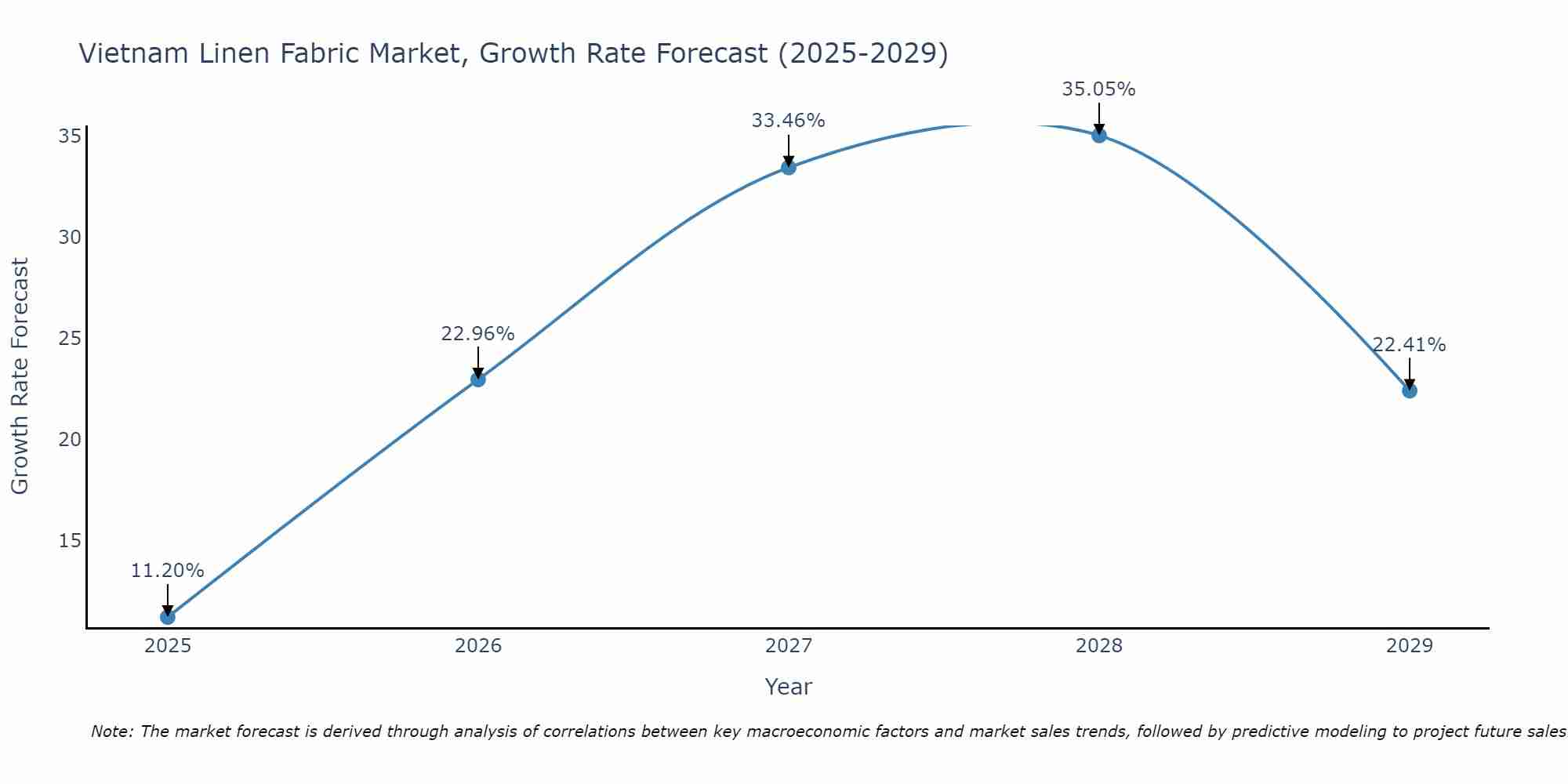 Vietnam Linen Fabric Market Growth Rate
