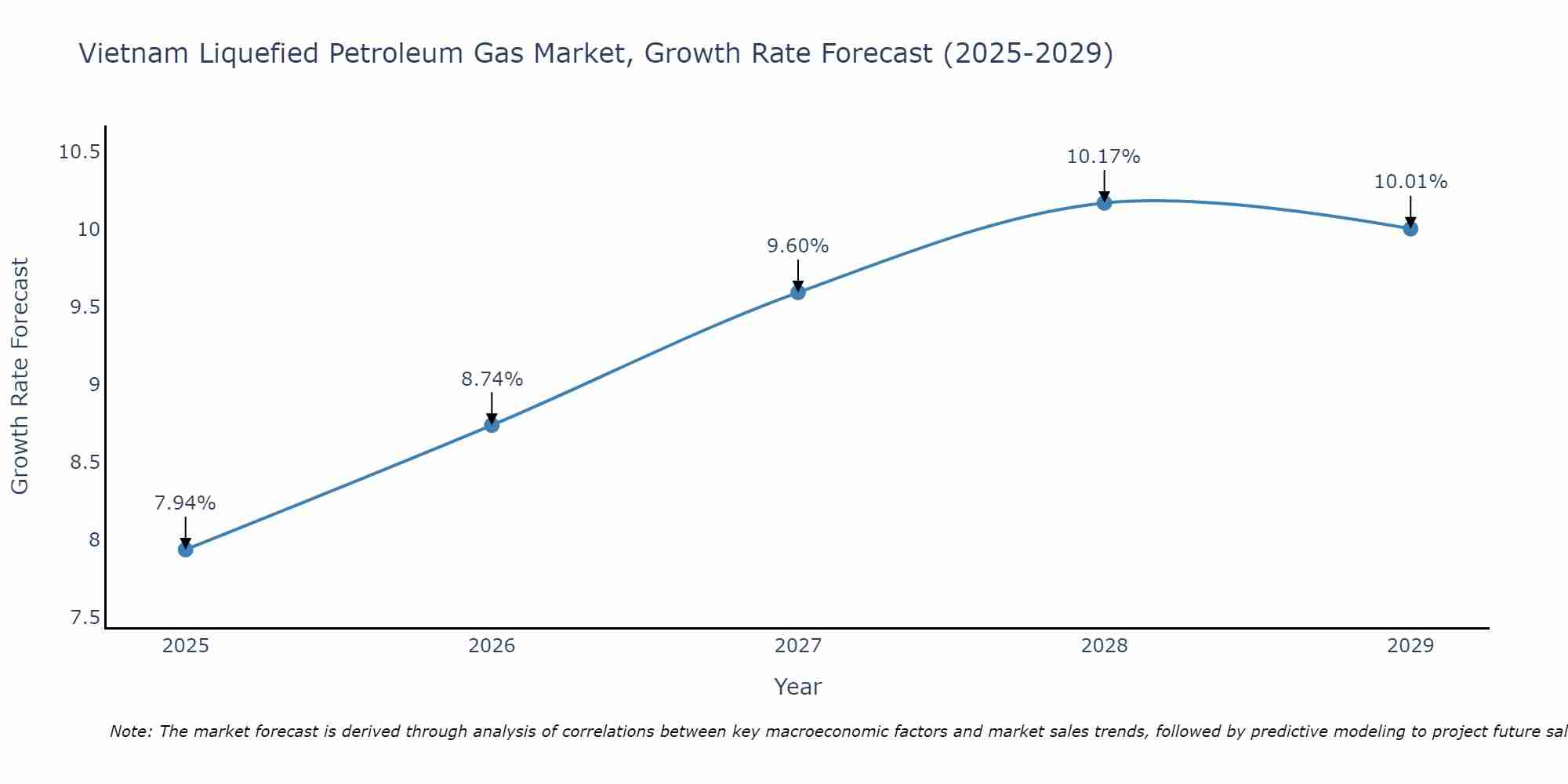 Vietnam Liquefied Petroleum Gas Market Growth Rate