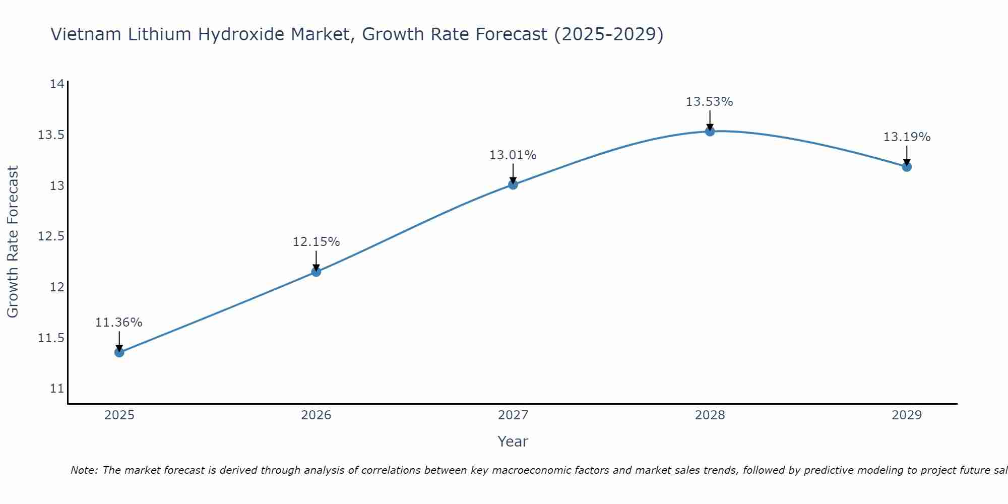 Vietnam Lithium Hydroxide Market Growth Rate