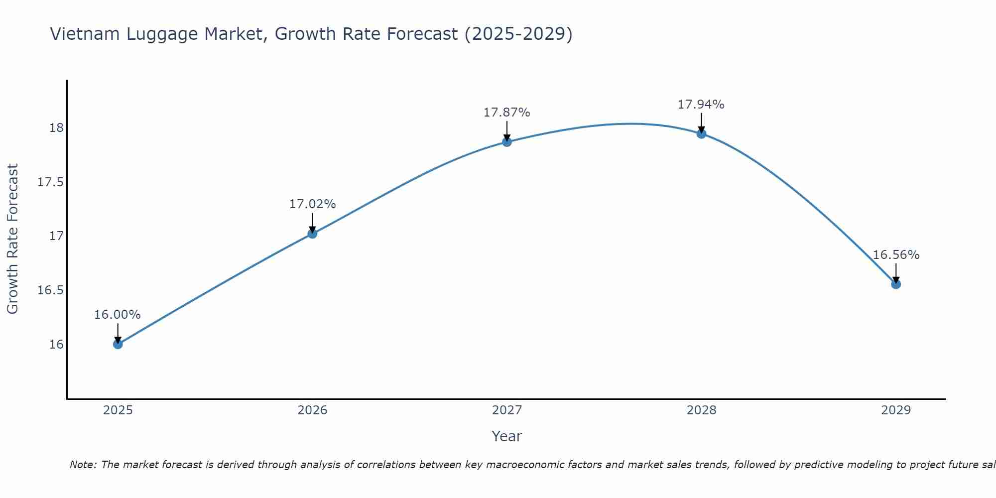 Vietnam Luggage Market Growth Rate
